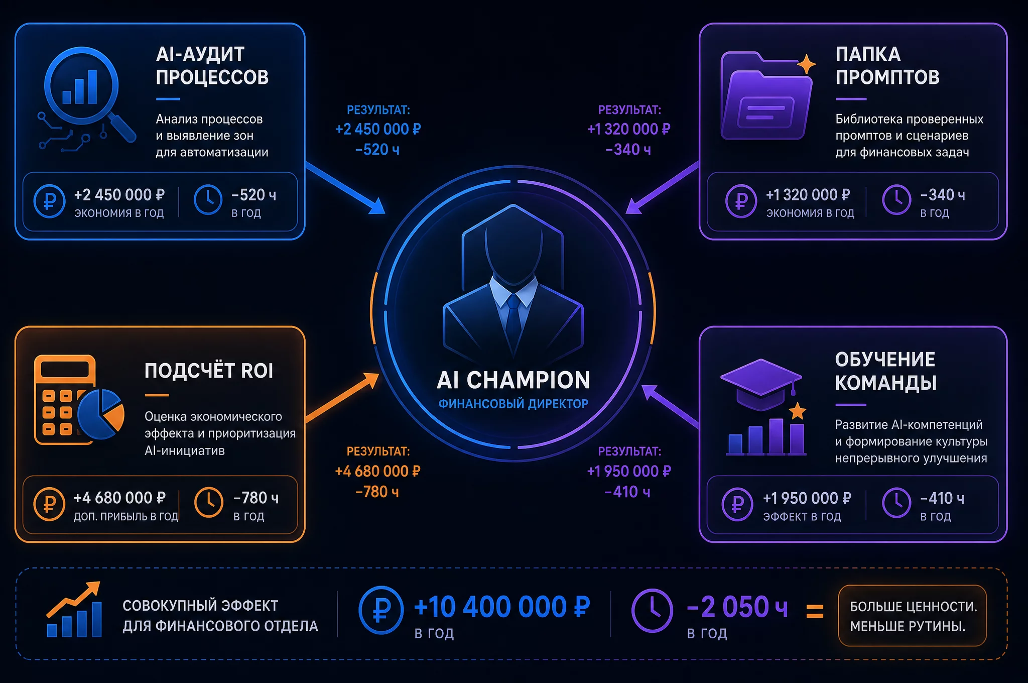 Схема роли AI Champion в финотделе: AI-аудит, папка промптов, подсчёт ROI, обучение команды, четыре блока вокруг фигуры финансового директора