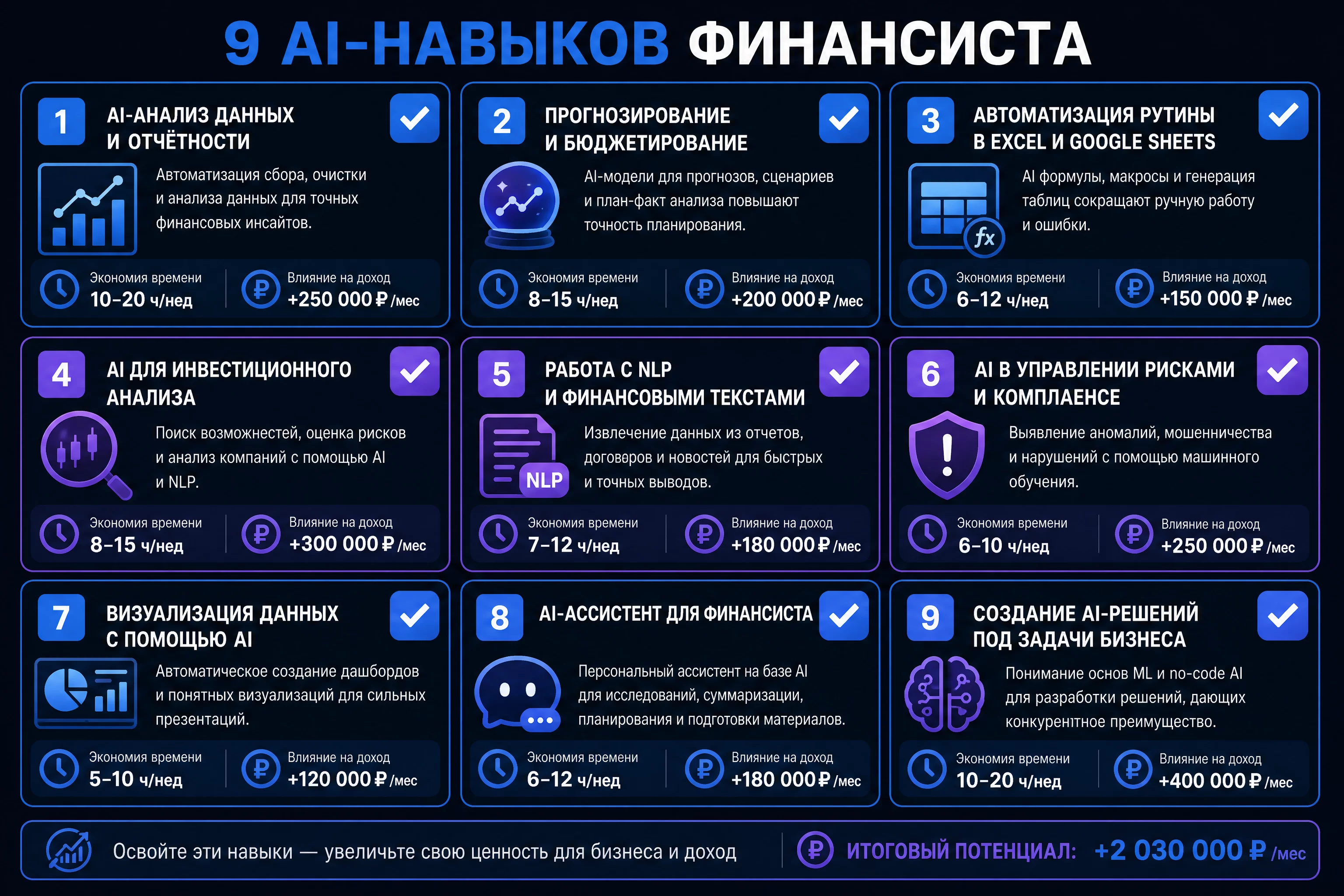 Визуальный чек-лист девяти AI-навыков финансиста: девять карточек с галочками, иконками часов и рублей, показывающими влияние каждого навыка на доход