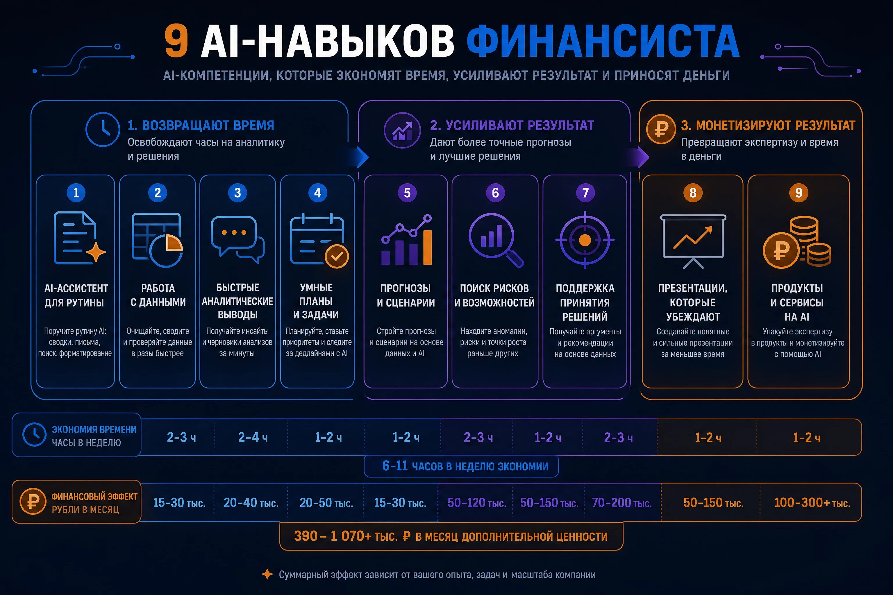 Инфографика-карта девяти AI-навыков финансиста: девять иконок-модулей, сгруппированных в три блока, время в часах и деньги в рублях