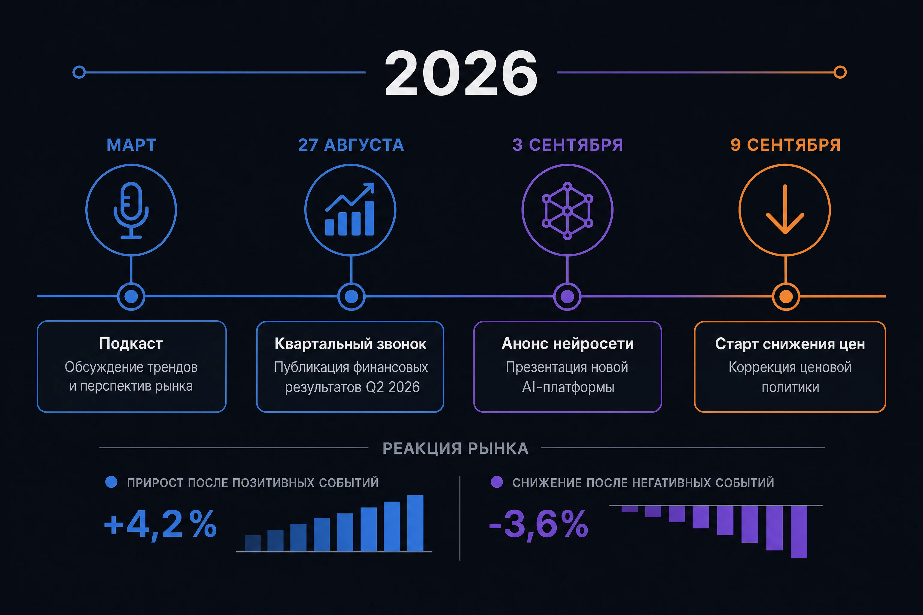 Таймлайн заявлений главы Nvidia об AGI в 2026 году: март, август, сентябрь, реакция рынка, тёмный фон, синие и фиолетовые акценты, без людей