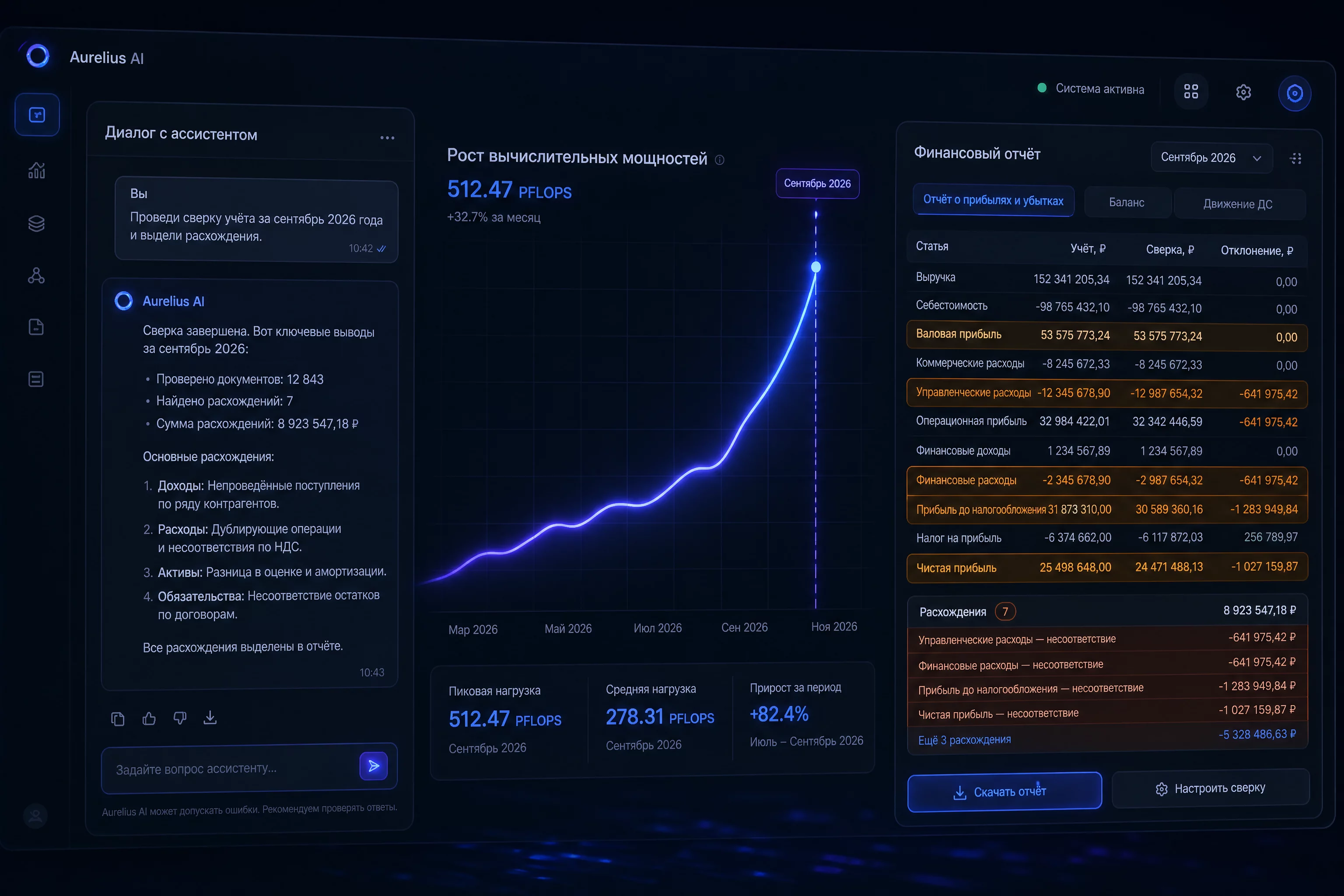 UI-композиция на тёмном фоне без людей: продуктовый mockup рабочего стола с открытым окном AI-ассистента и графиком роста вычислительных мощностей, поверх графика светящаяся кривая, справа панель с финансовым отчётом и подсвеченными строками, палитра синий #2563EB, фиолетовый #7C3AED, оранжевый акцент, современный продуктовый рендер 3:2, без людей, без Москва-Сити и стокового офиса
