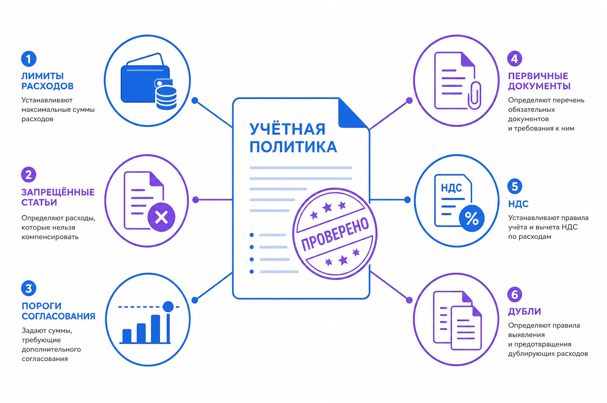Таблица категорий правил учётной политики, которые проверяет AI-агент