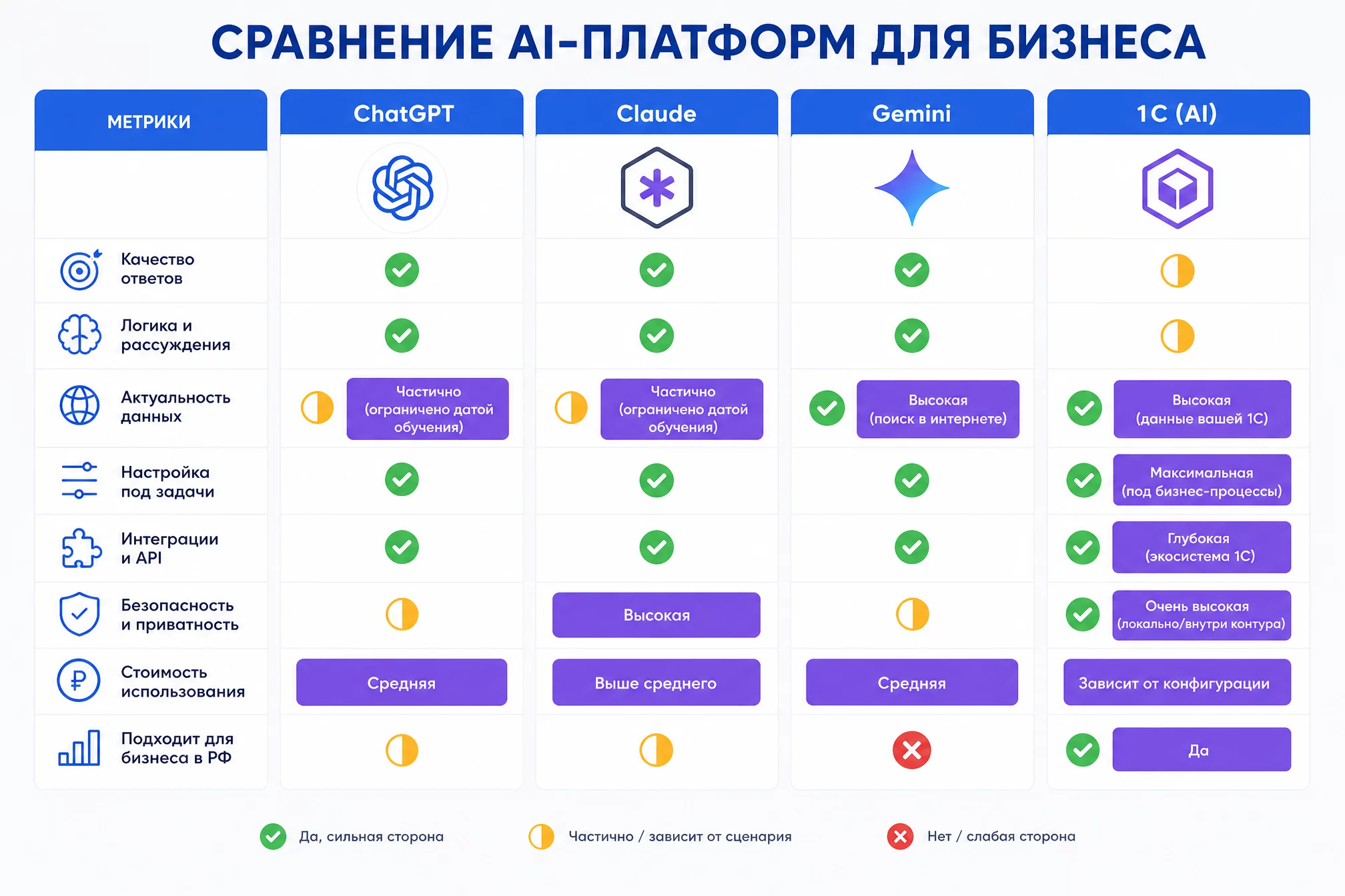 Сравнительная таблица инструментов для сверки закрывающих документов: ChatGPT, Claude, Gemini, встроенные отчёты 1С — по возможностям загрузки, сопоставлению и формированию актов