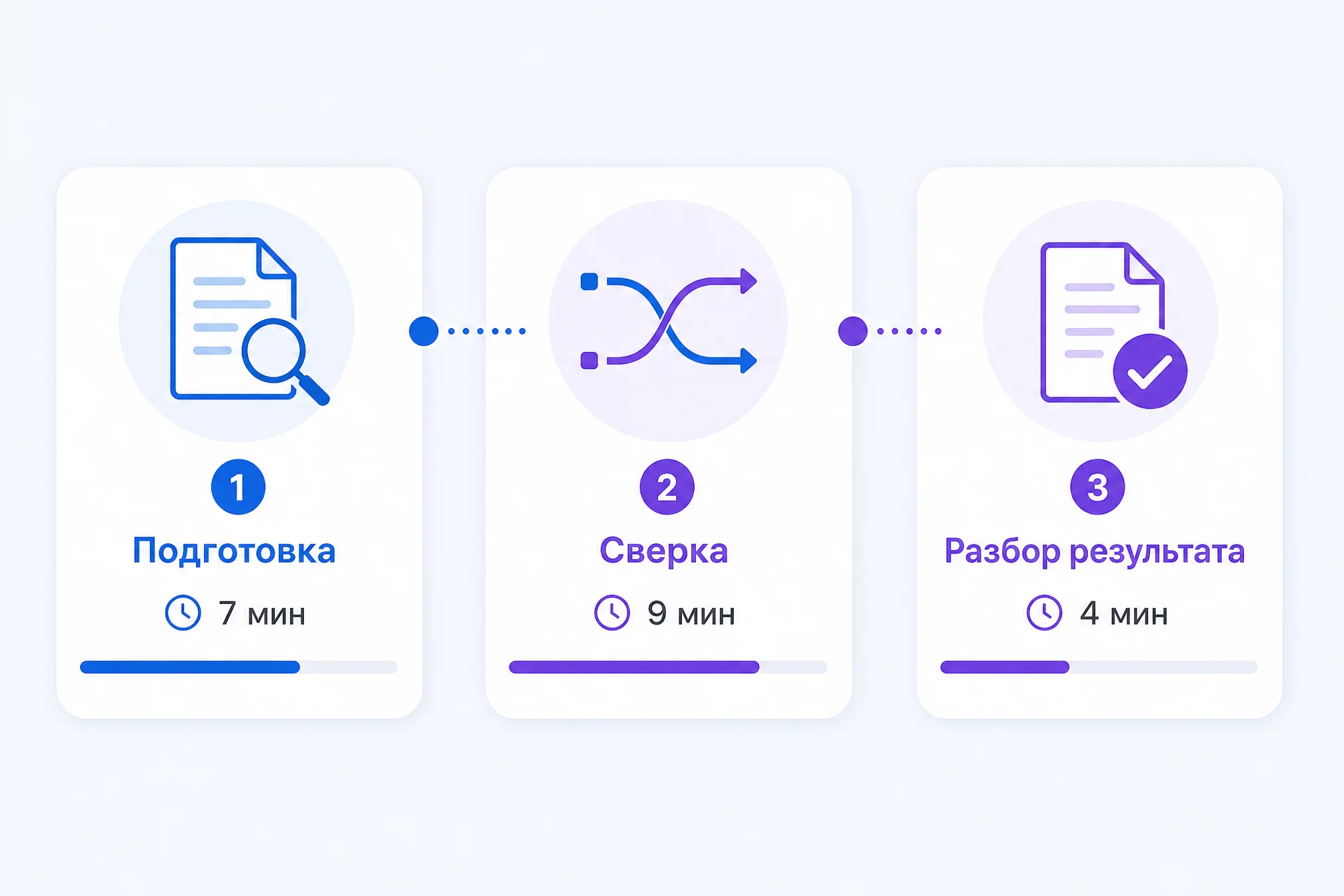 Визуальный чек-лист сверки закрывающих документов с ChatGPT: три этапа — подготовка 7 минут, сверка 9 минут, работа с результатом 4 минуты