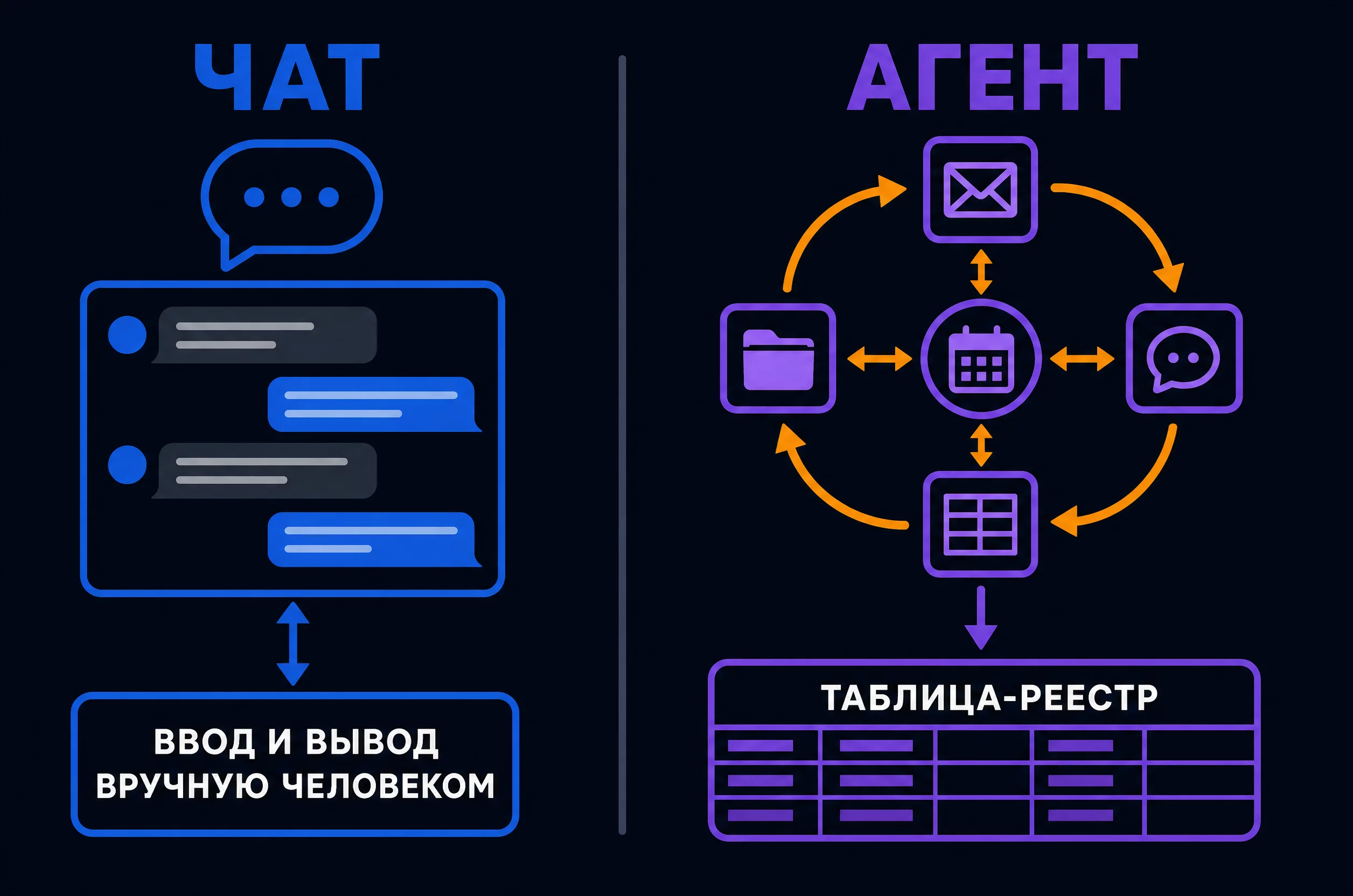 Схема разницы между чатом с нейросетью и AI-агентом на участке счетов поставщиков: кто запускает работу и куда попадает результат