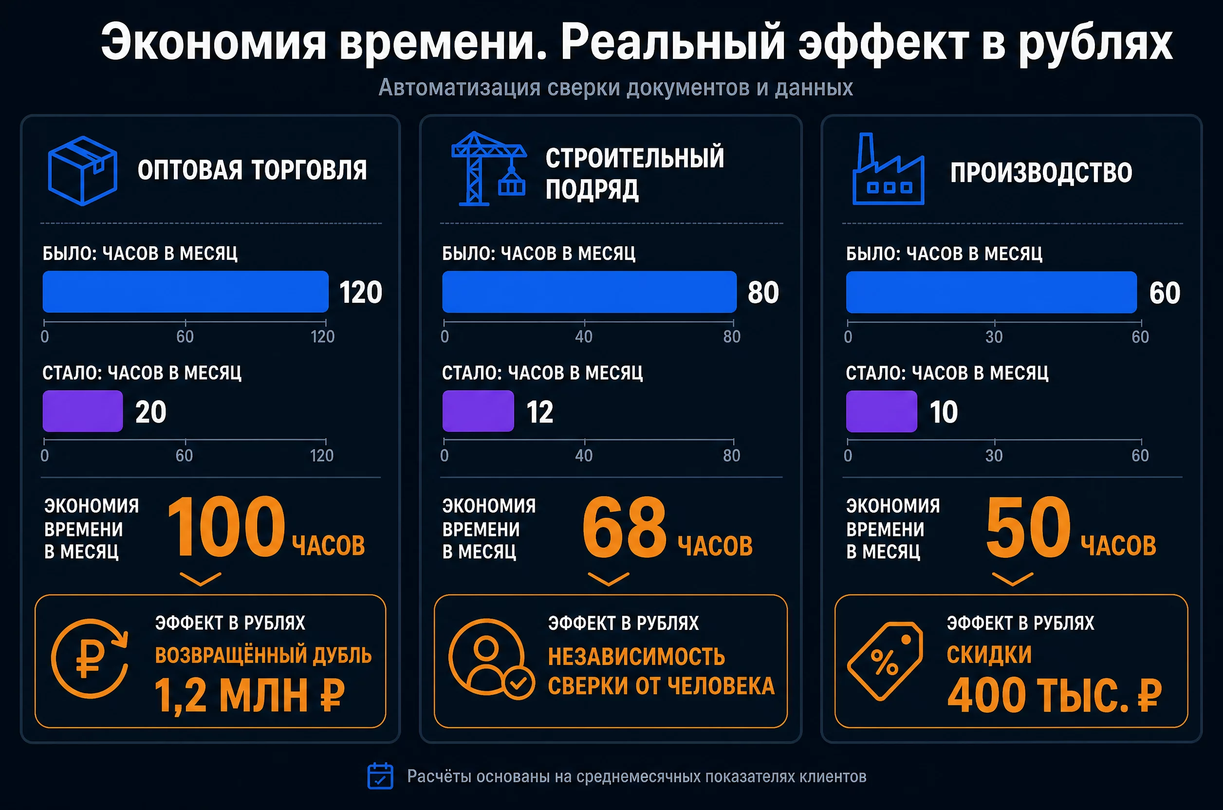 Три кейса внедрения AI-агента на участке счетов поставщиков: часы до и после, эффект в рублях и срок сборки