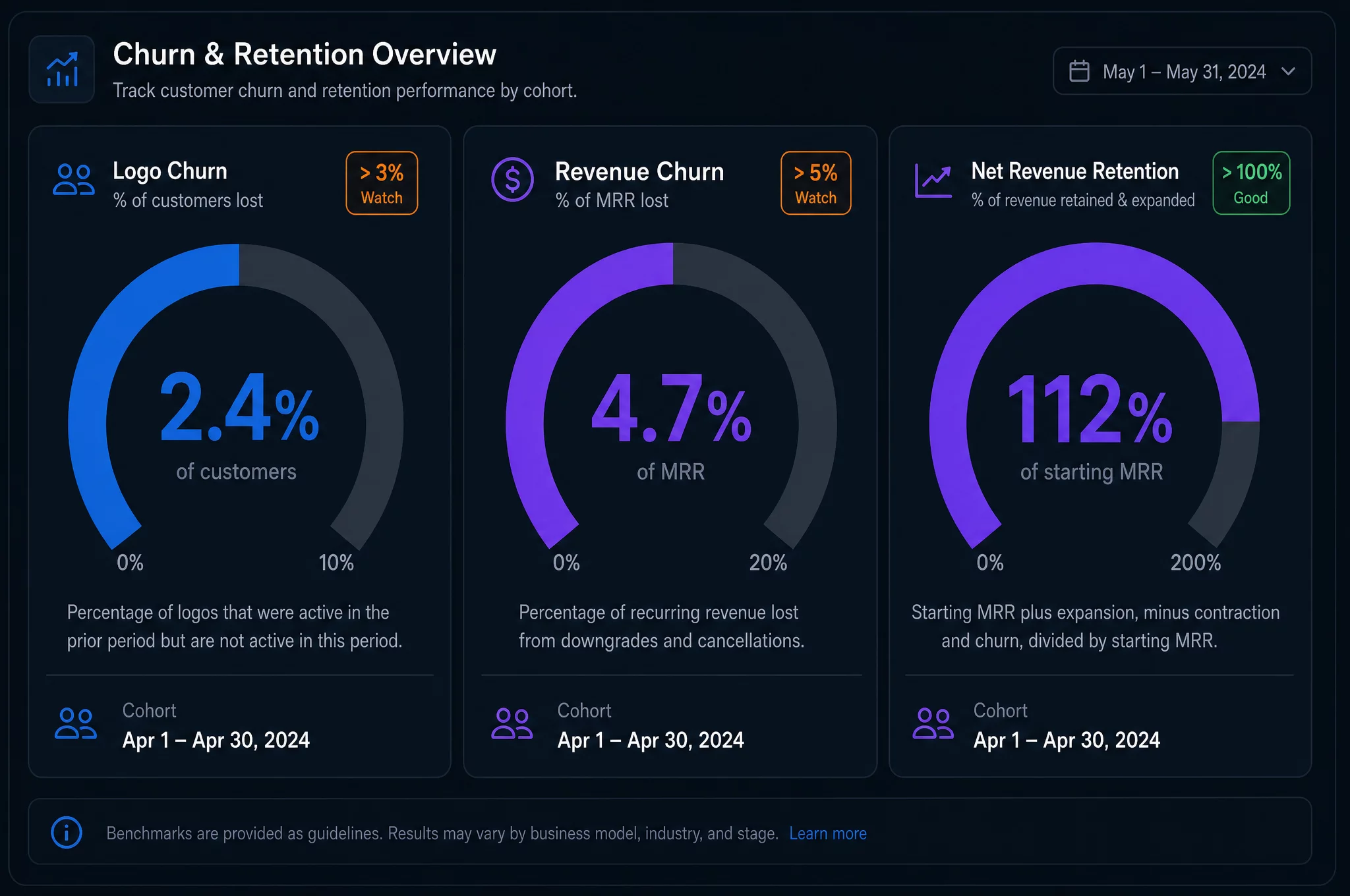 Диаграмма разбивки churn на logo churn, revenue churn и net revenue retention по когортам