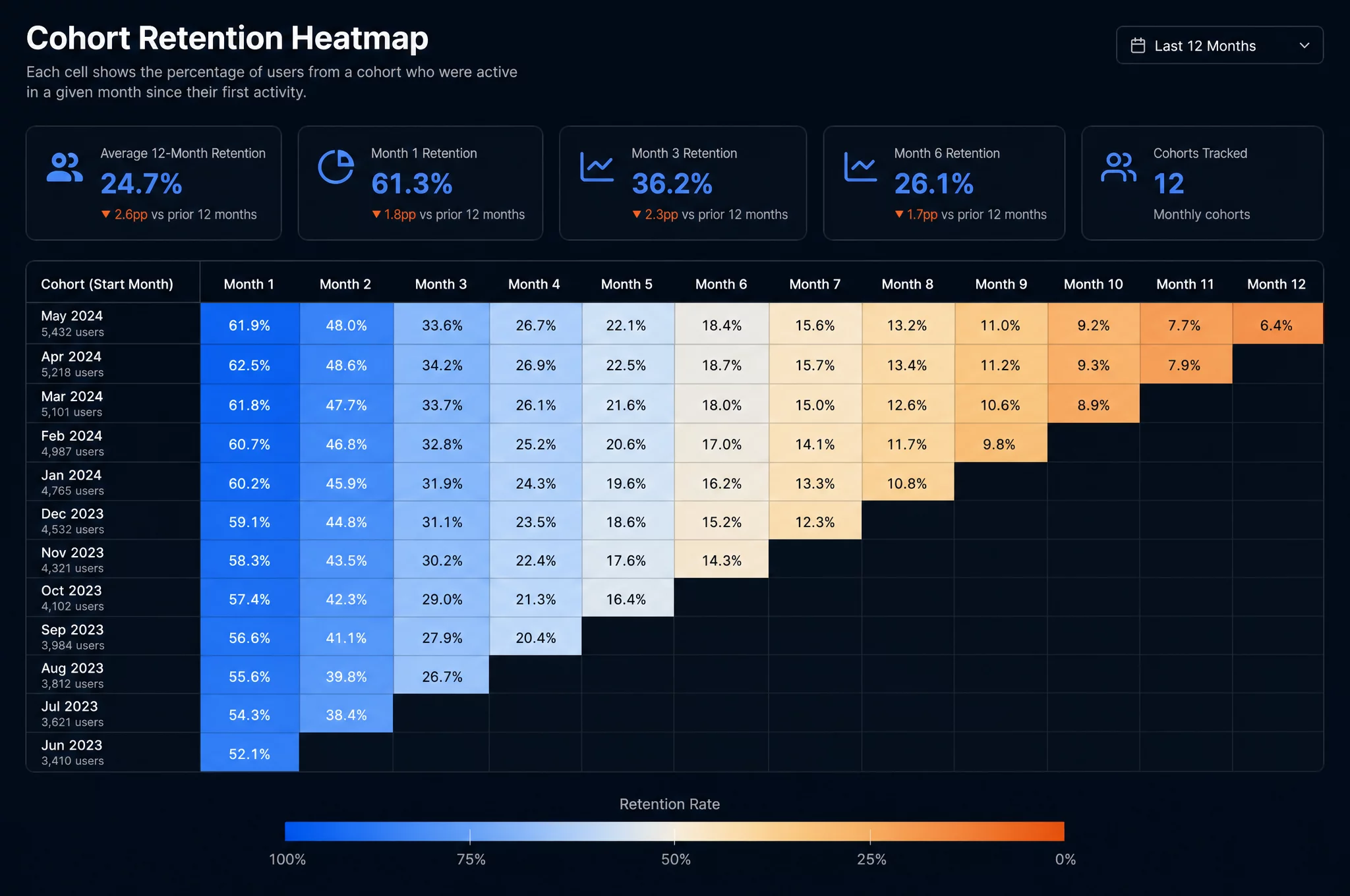 Тепловая карта когортного анализа retention выручки SaaS по месяцам