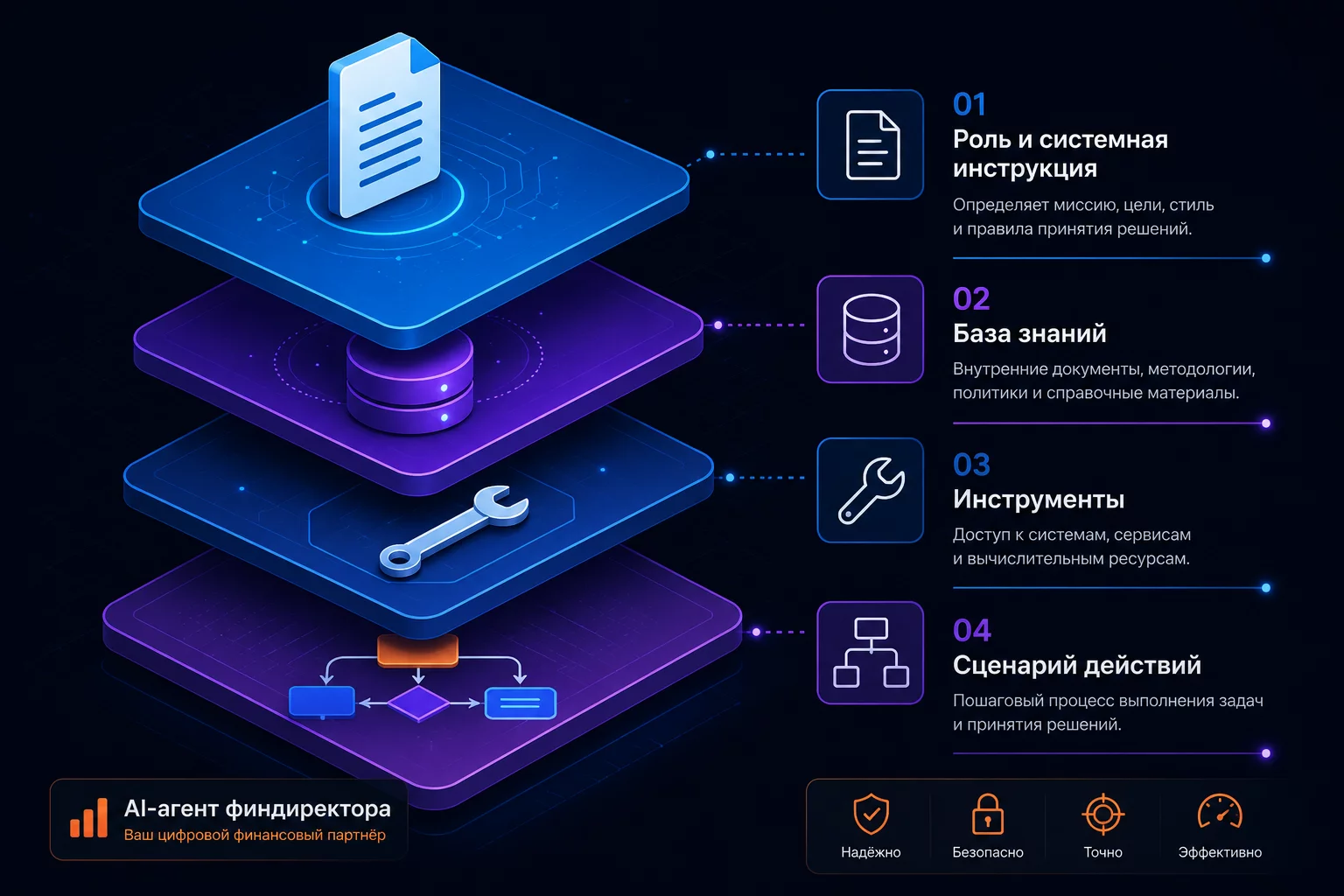 Четыре слоя AI-агента финдиректора: роль и системная инструкция, knowledge base, инструменты, сценарий действий