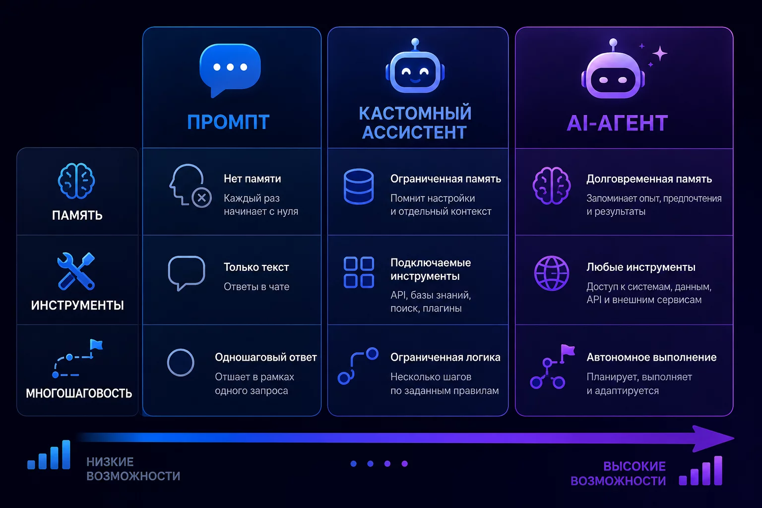 Сравнение промпта, кастомного ассистента и AI-агента по памяти, инструментам и многошаговости
