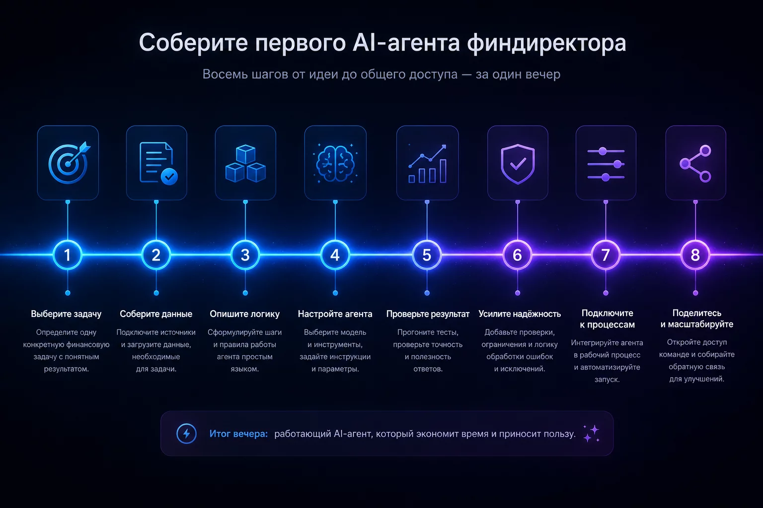 Таймлайн сборки первого AI-агента финдиректора за вечер: восемь шагов от выбора задачи до шаринга