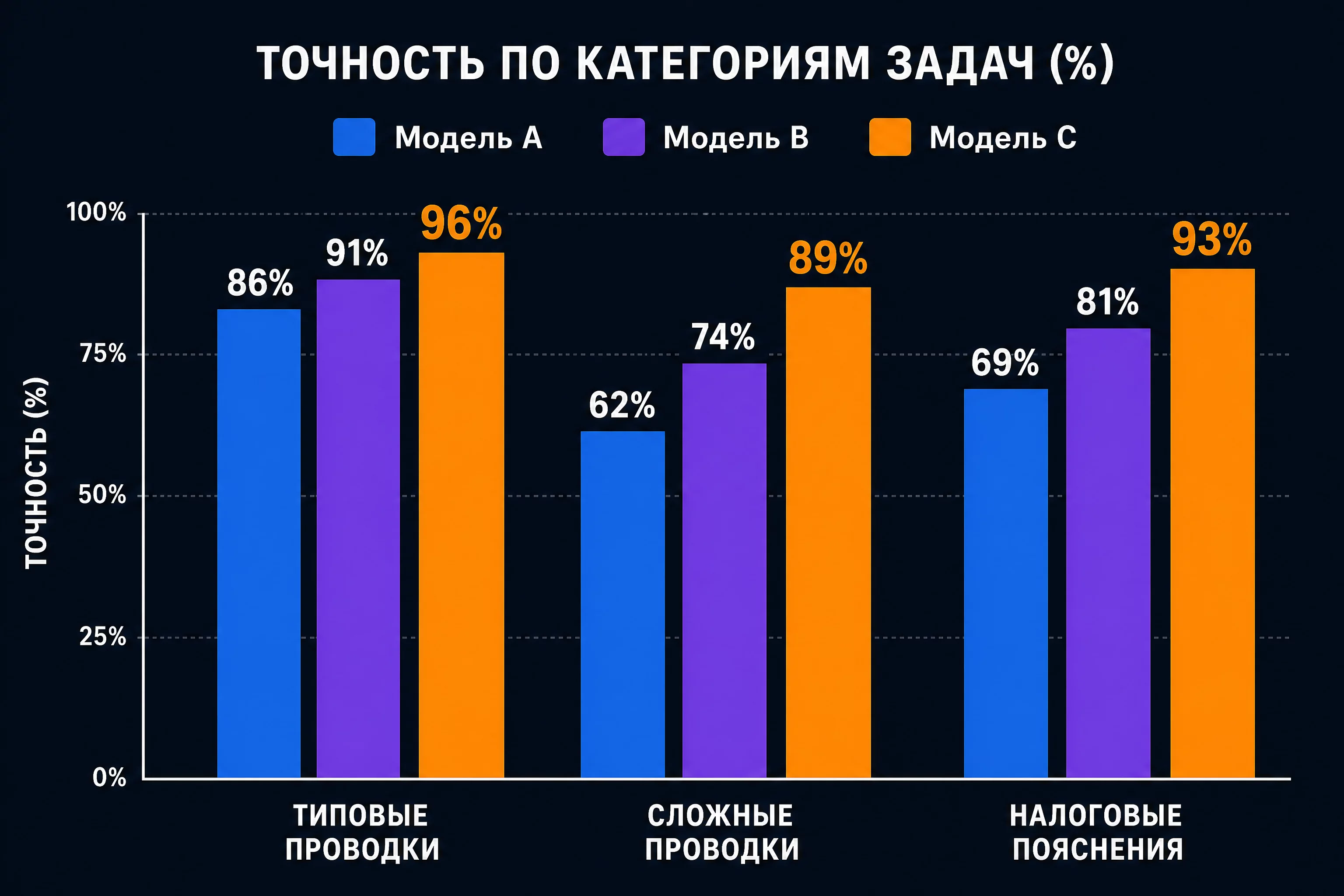 Столбчатая диаграмма сравнения точности ChatGPT и Claude по трём категориям задач: типовые проводки, сложные проводки, налоговые пояснения