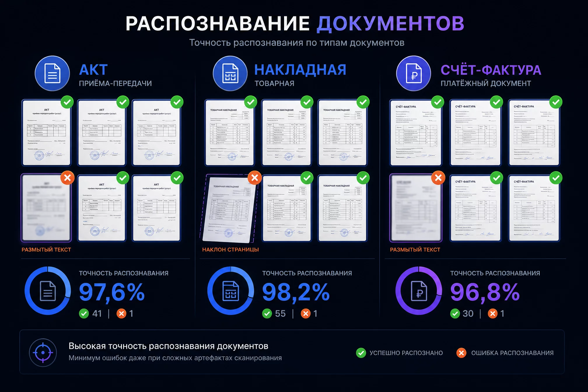 Инфографика с результатами распознавания 12 сканов первичных документов двумя AI-инструментами: количество верно распознанных документов и типичные ошибки
