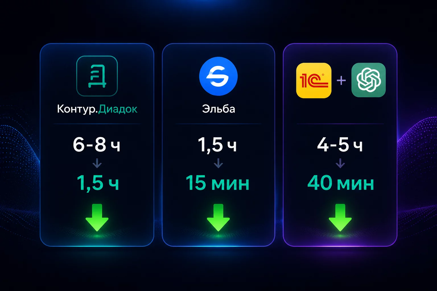 Три карточки-кейса AI-автоматизации на тёмном фоне: Контур.Диадок 6 часов до 1.5, Эльба 1.5 часа до 15 минут, 1С плюс ChatGPT 5 часов до 40 минут, синие и фиолетовые акценты, без людей