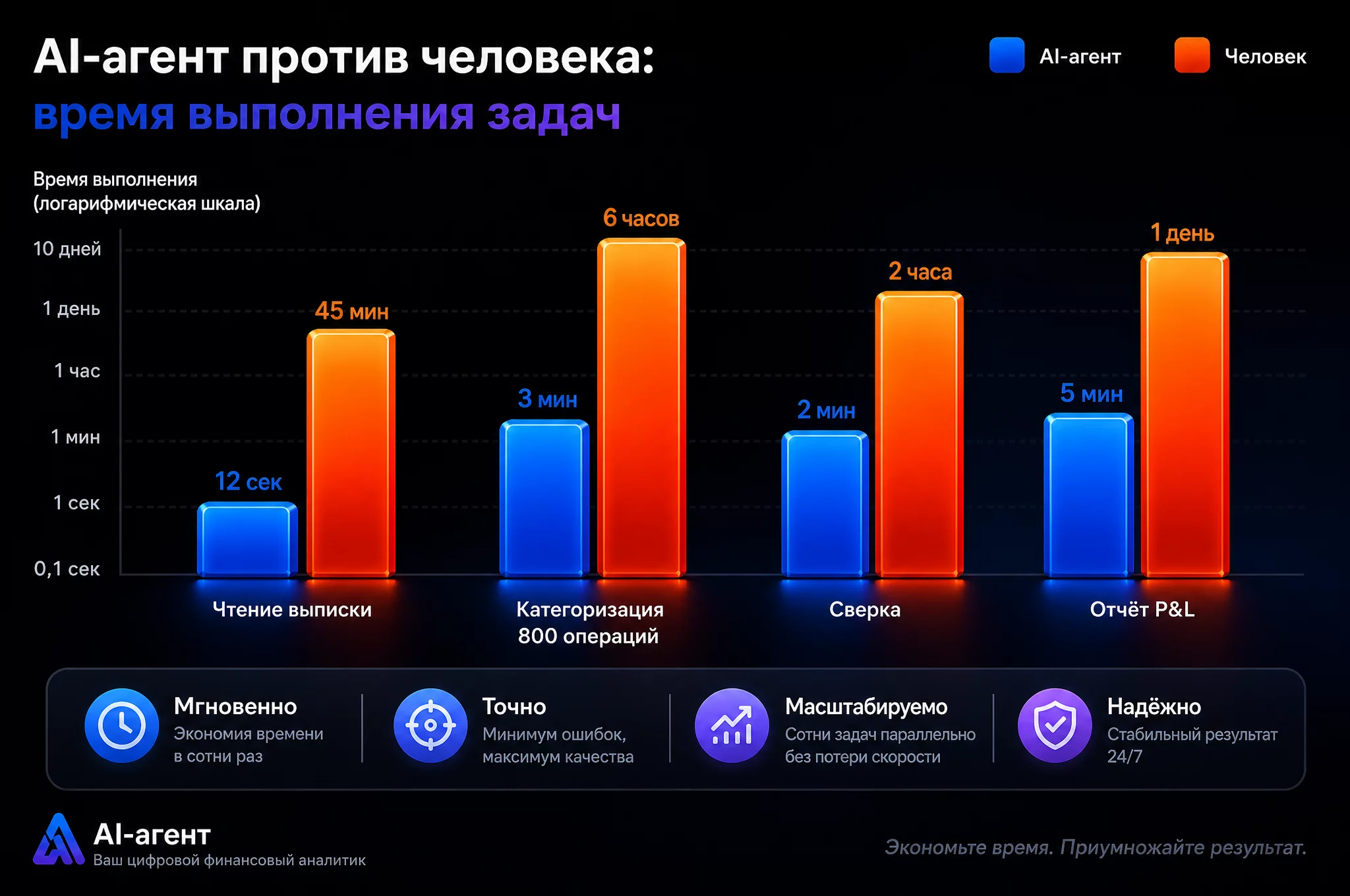 Столбчатая диаграмма сравнения времени: агент против человека на чтении выписки, категоризации операций, сверке и составлении отчёта, логарифмическая шкала, тёмный фон с синими и фиолетовыми столбцами