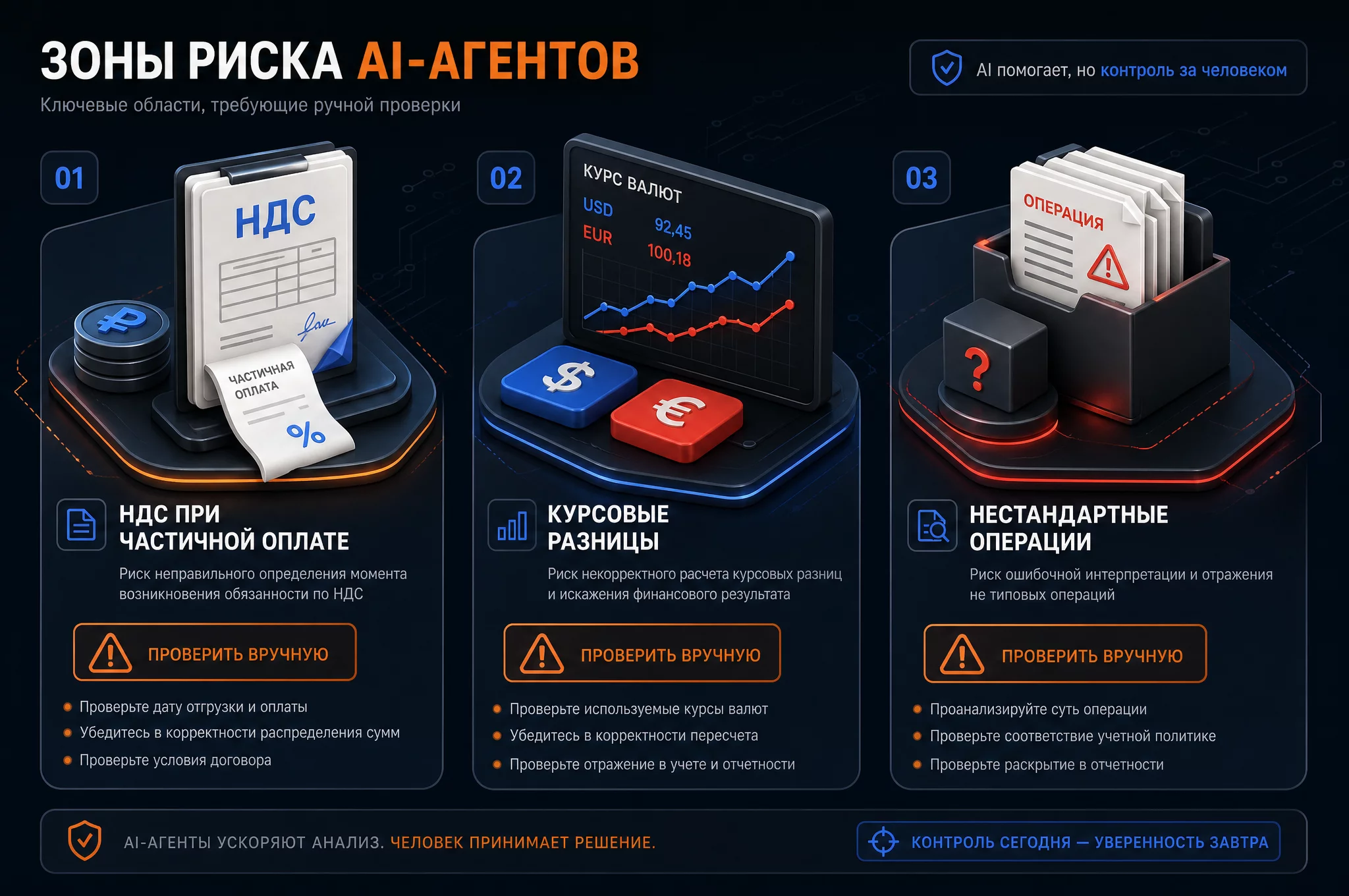 Инфографика зон риска AI-агентов: три блока НДС при частичной оплате, курсовые разницы и нестандартные операции с метками проверки человеком, тёмный фон с оранжевыми предупреждениями