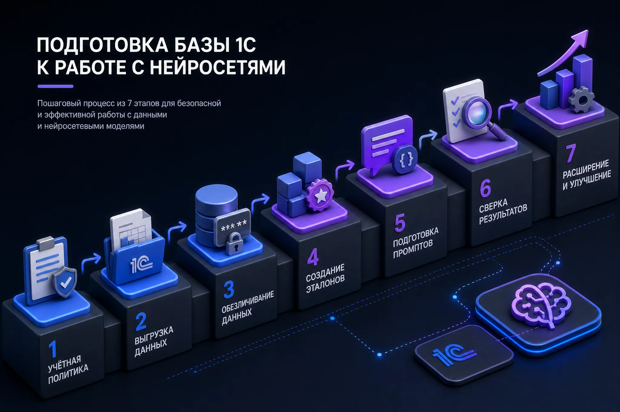 Схема подготовки базы 1С к работе с нейросетями: семь шагов от выгрузки данных и обезличивания до регулярной сверки, изометрия с синими и фиолетовыми акцентами
