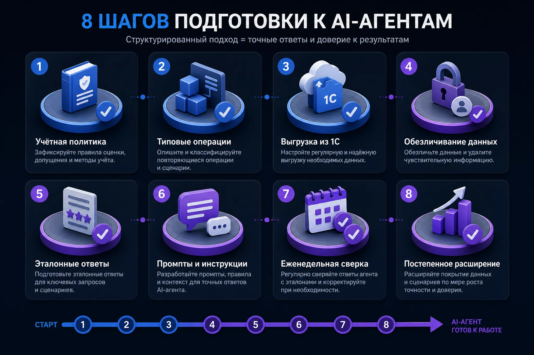 Визуальный чек-лист из восьми шагов подготовки к AI-агентам: от фиксации учётной политики до расширения зоны автоматизации, изометрическая схема в синих и фиолетовых цветах бренда