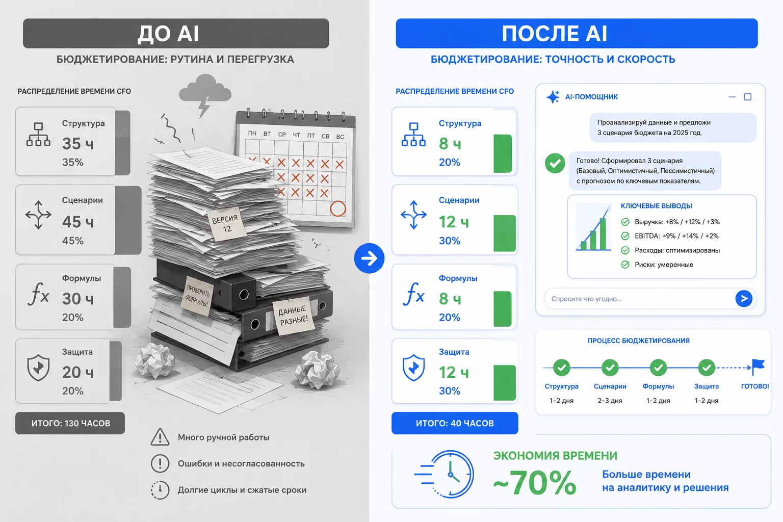 Сравнение временных затрат CFO на годовой бюджет: до и после использования нейросети ChatGPT и Claude