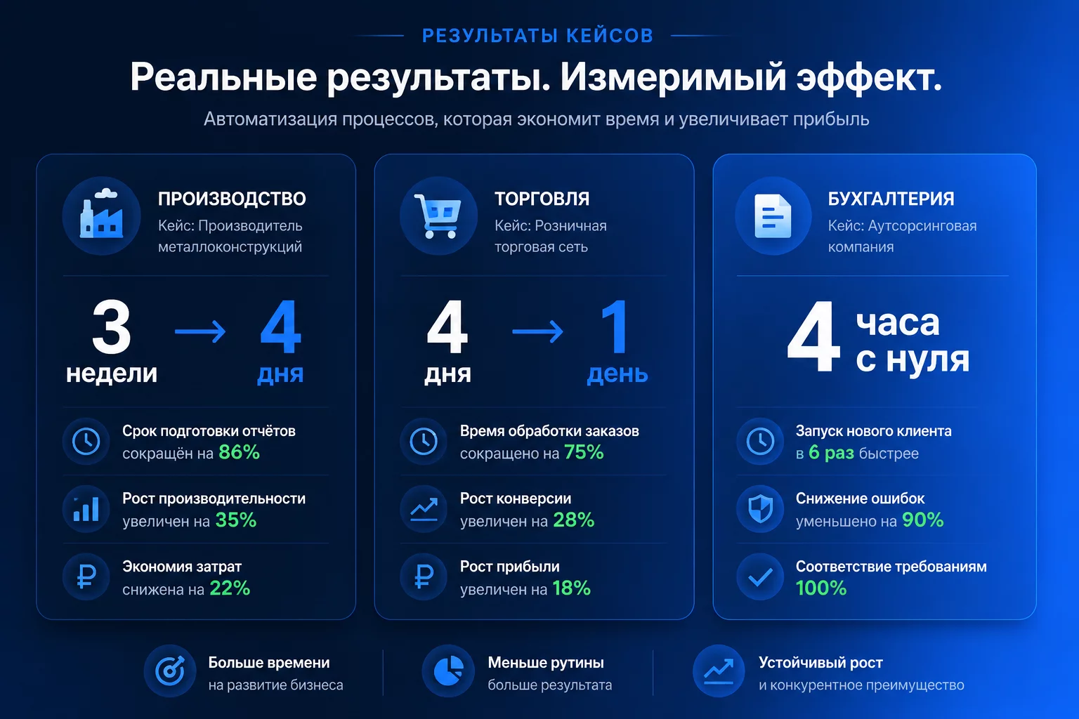 Инфографика трёх кейсов AI-бюджетирования: производственный CFO 3 недели до 4 дней, финдир торговой компании 4 дня до 1 дня, главбух 4 часа с нуля