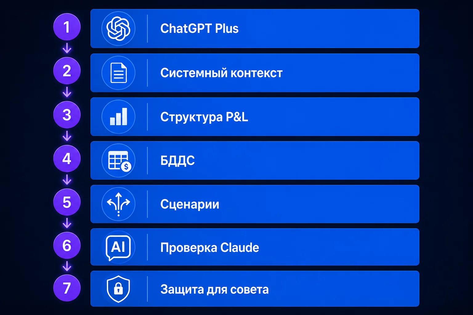 Инфографика: чек-лист CFO из семи шагов для запуска AI-бюджетирования за первую неделю с ChatGPT и Claude