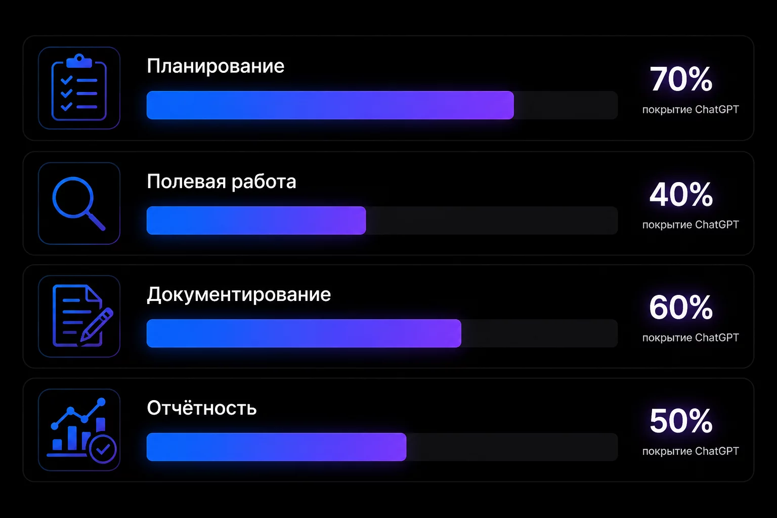 Схема четырёх фаз внутреннего аудита и доля задач, которую берёт ChatGPT на каждом этапе