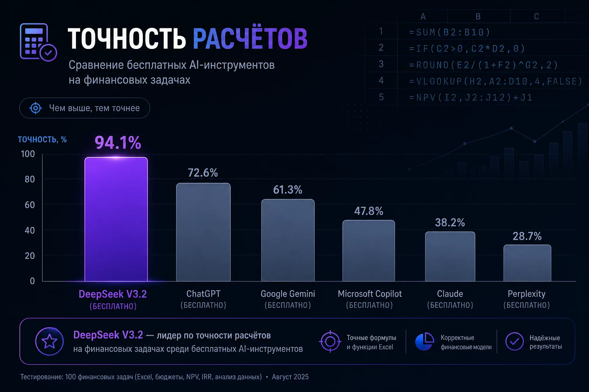 Схема сравнения точности расчётов DeepSeek V3.2 против других бесплатных моделей на финансовых задачах