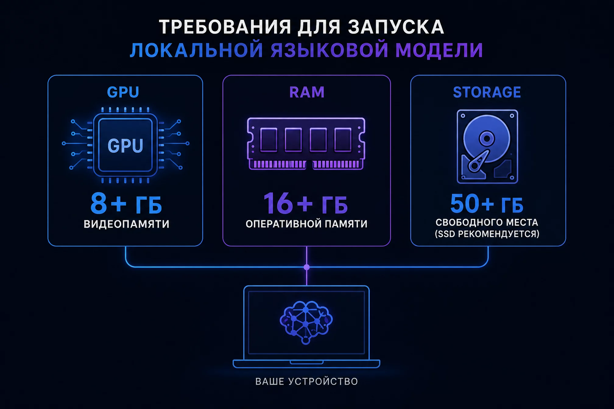 Инфографика требований к железу для запуска локальной языковой модели: видеопамять, оперативная память, диск