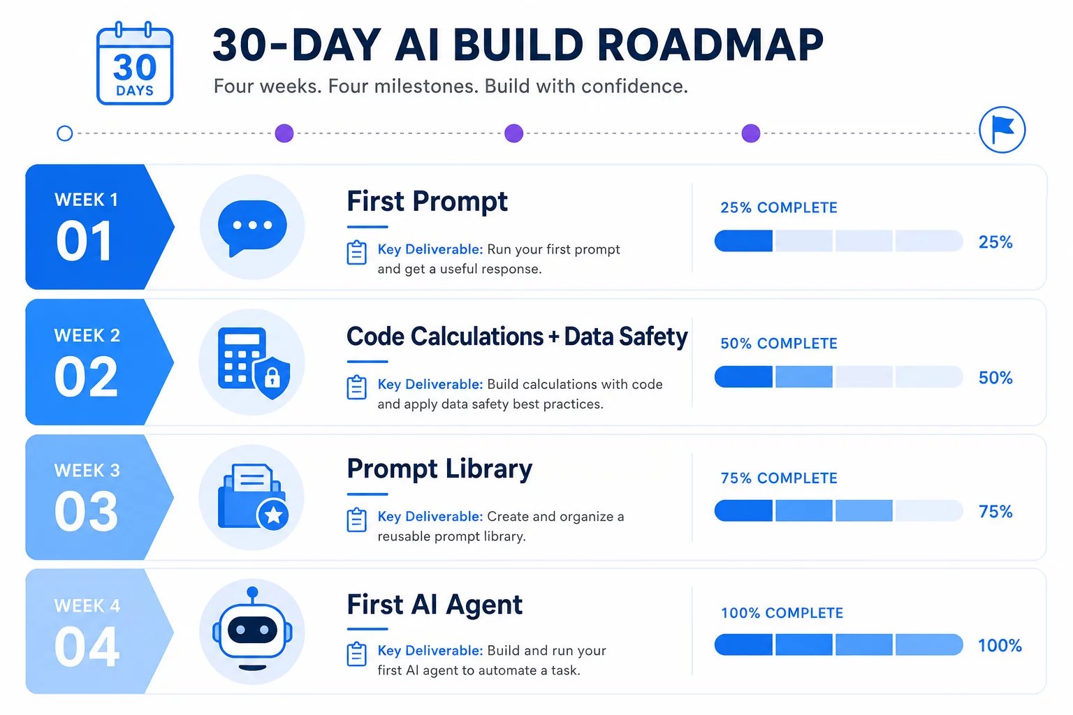 Чек-лист AI-компетенций финансового директора 2026: три уровня — базовый, рабочий, продвинутый