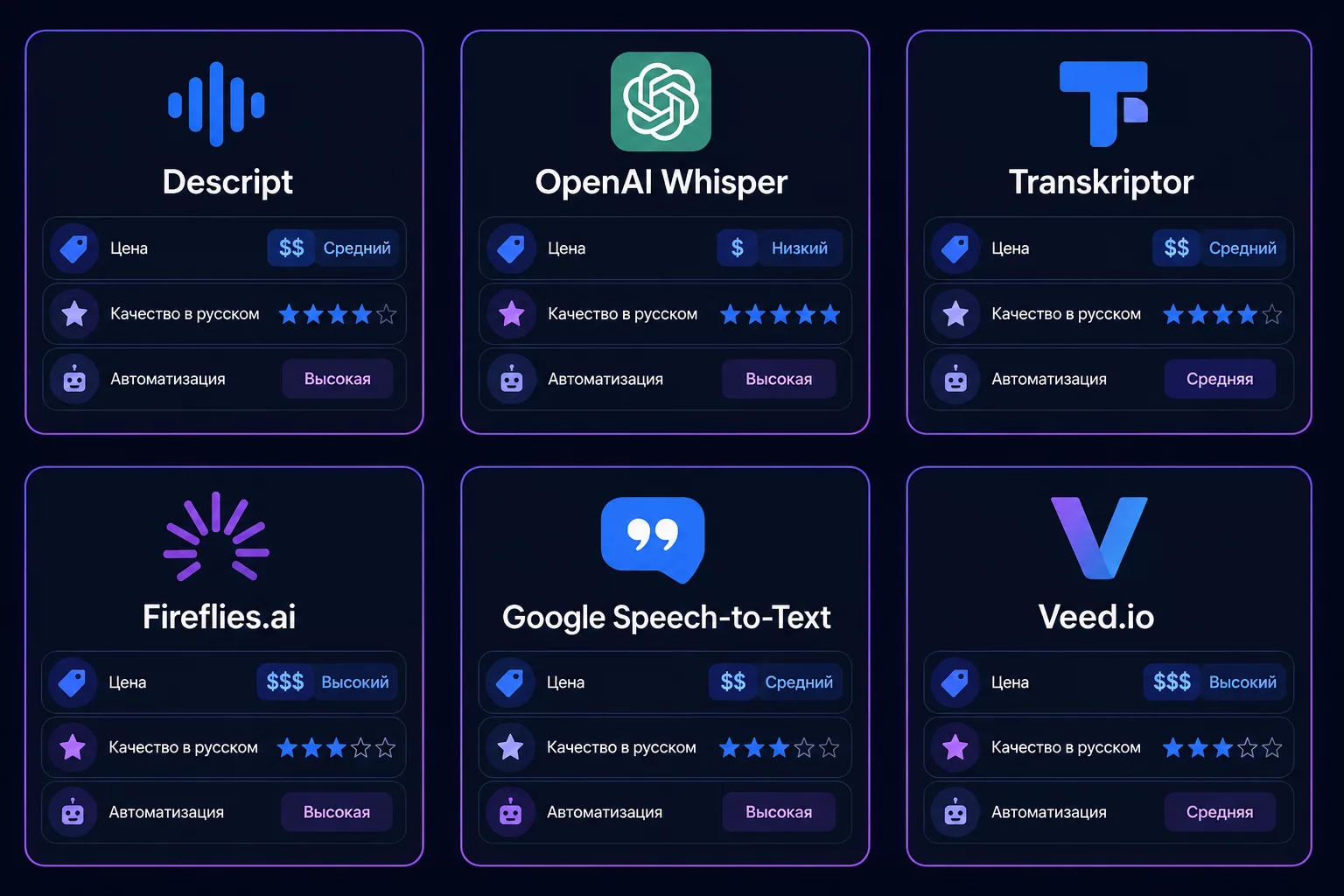 Сравнительная таблица-инфографика шести инструментов транскрибации для финдиректора: Whisper API, локальный Whisper, Fireflies, Otter, Яндекс SpeechKit, Zoom встроенный