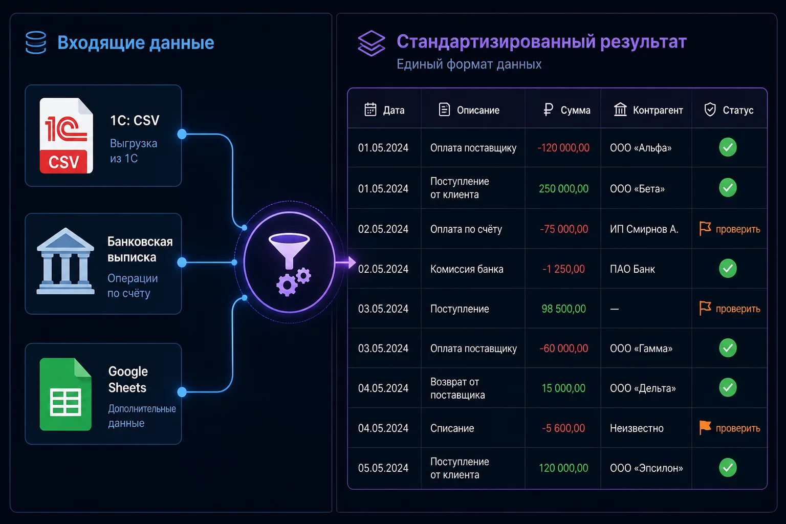 Агент-классификатор ДДС в n8n: таблица транзакций на входе, справочник статей в knowledge base, таблица с присвоенными статьями и флагами на выходе