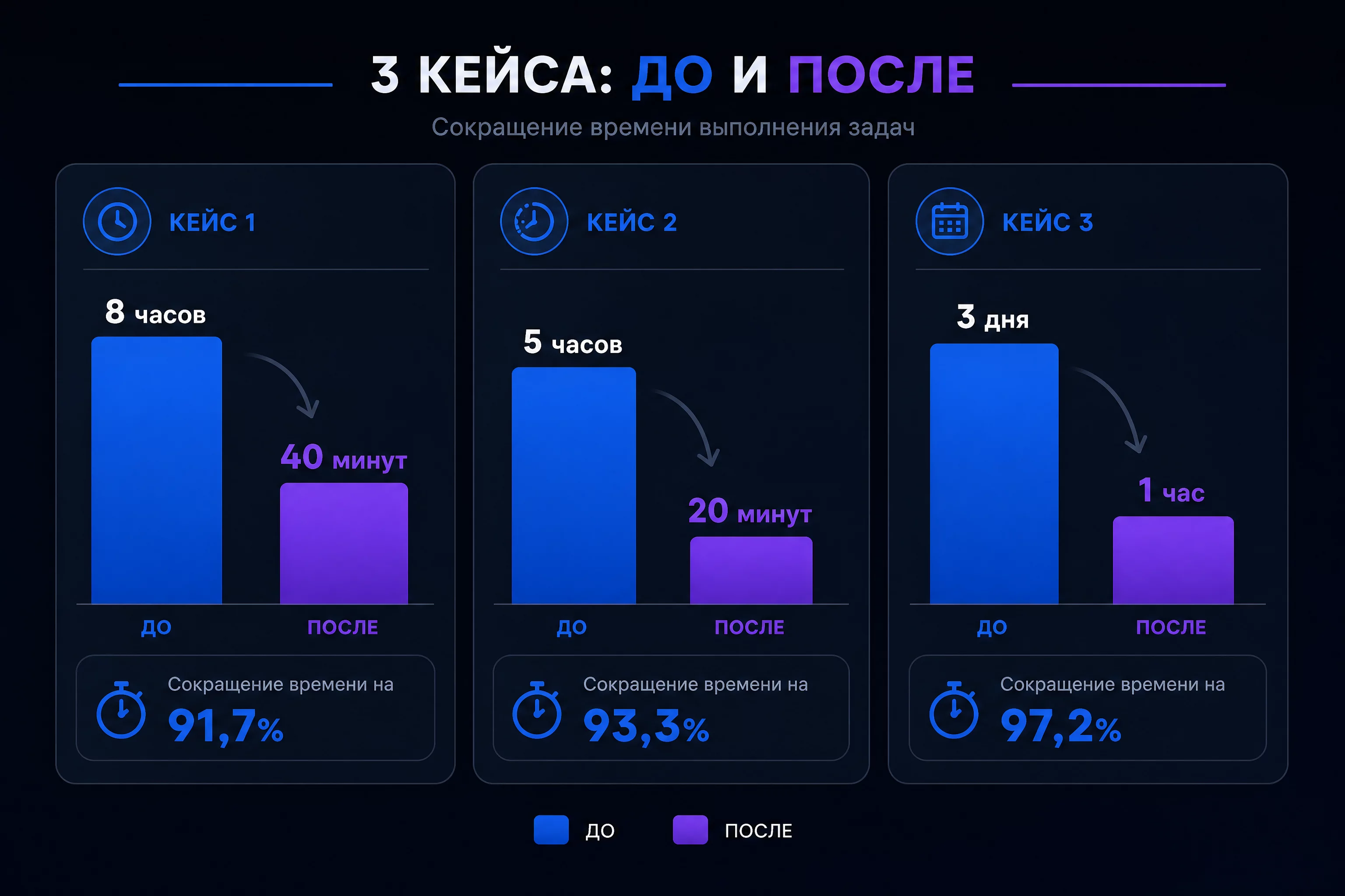 Инфографика трёх кейсов: до и после по времени для годовой модели, зарплатного расчёта и заявки в банк