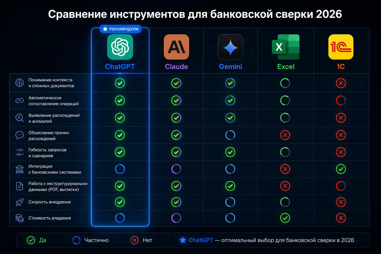 Сравнительная таблица инструментов для банковской сверки: ChatGPT, Claude, Gemini, Excel, 1С — по скорости, форматам, возможностям и стоимости