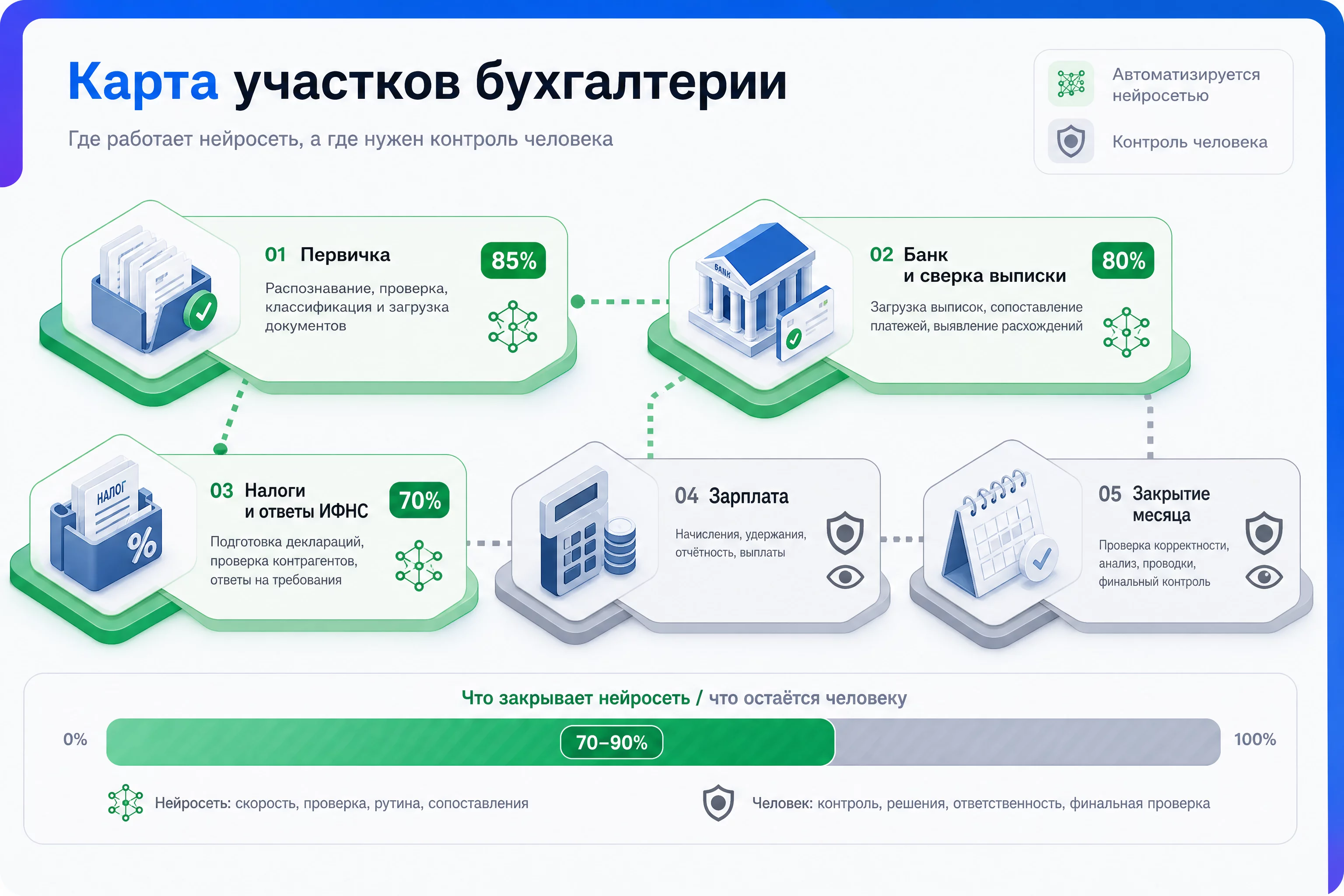 Инфографика-карта участков бухгалтерии: зелёным подсвечены участки, которые нейросети закрывают на 70-90 процентов, серым зоны контроля человека