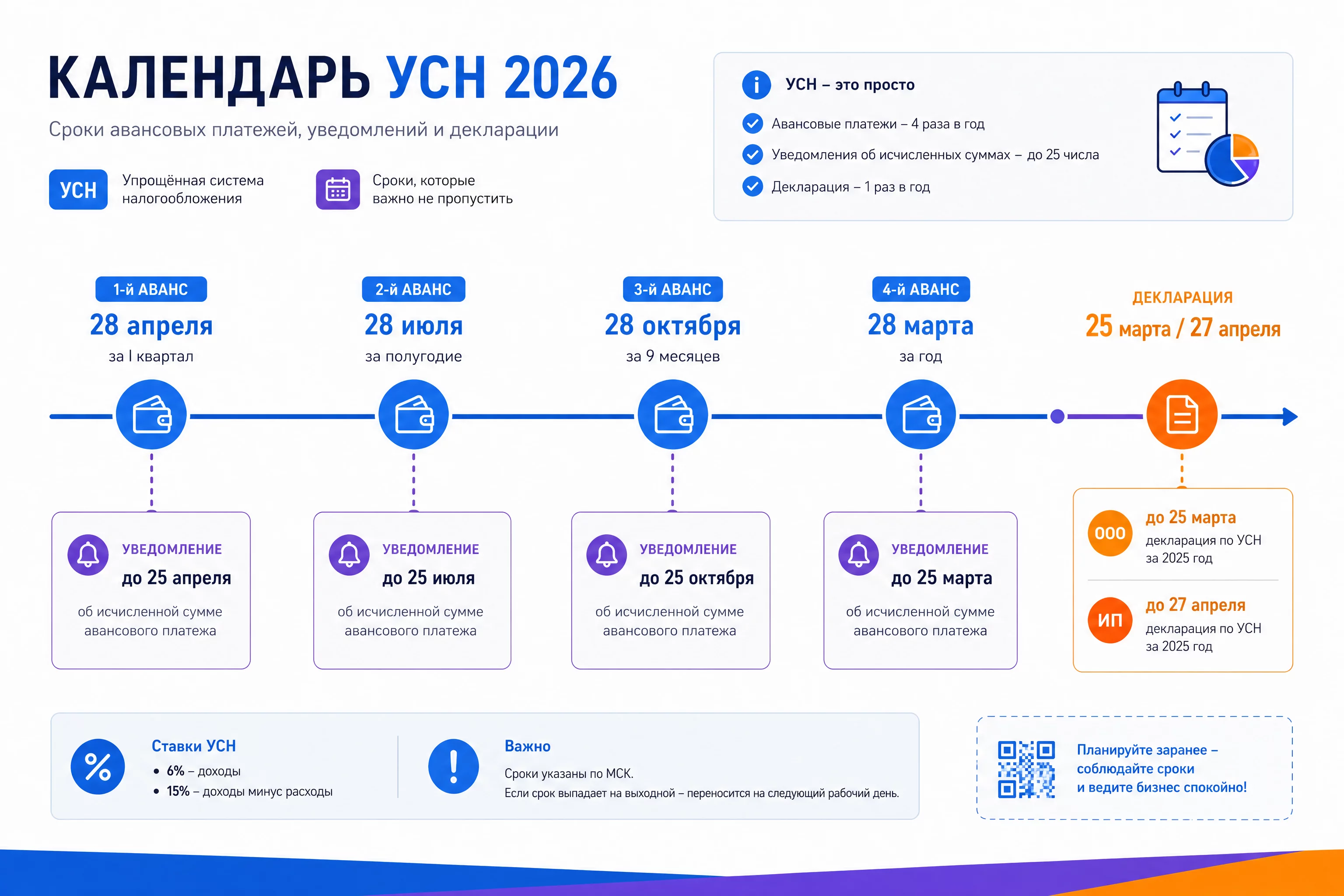 Инфографика календаря УСН 2026: четыре авансовых платежа 28 апреля, 28 июля, 28 октября, 28 марта, уведомления до 25 числа, декларация 25 марта для ООО и 27 апреля для ИП, без людей