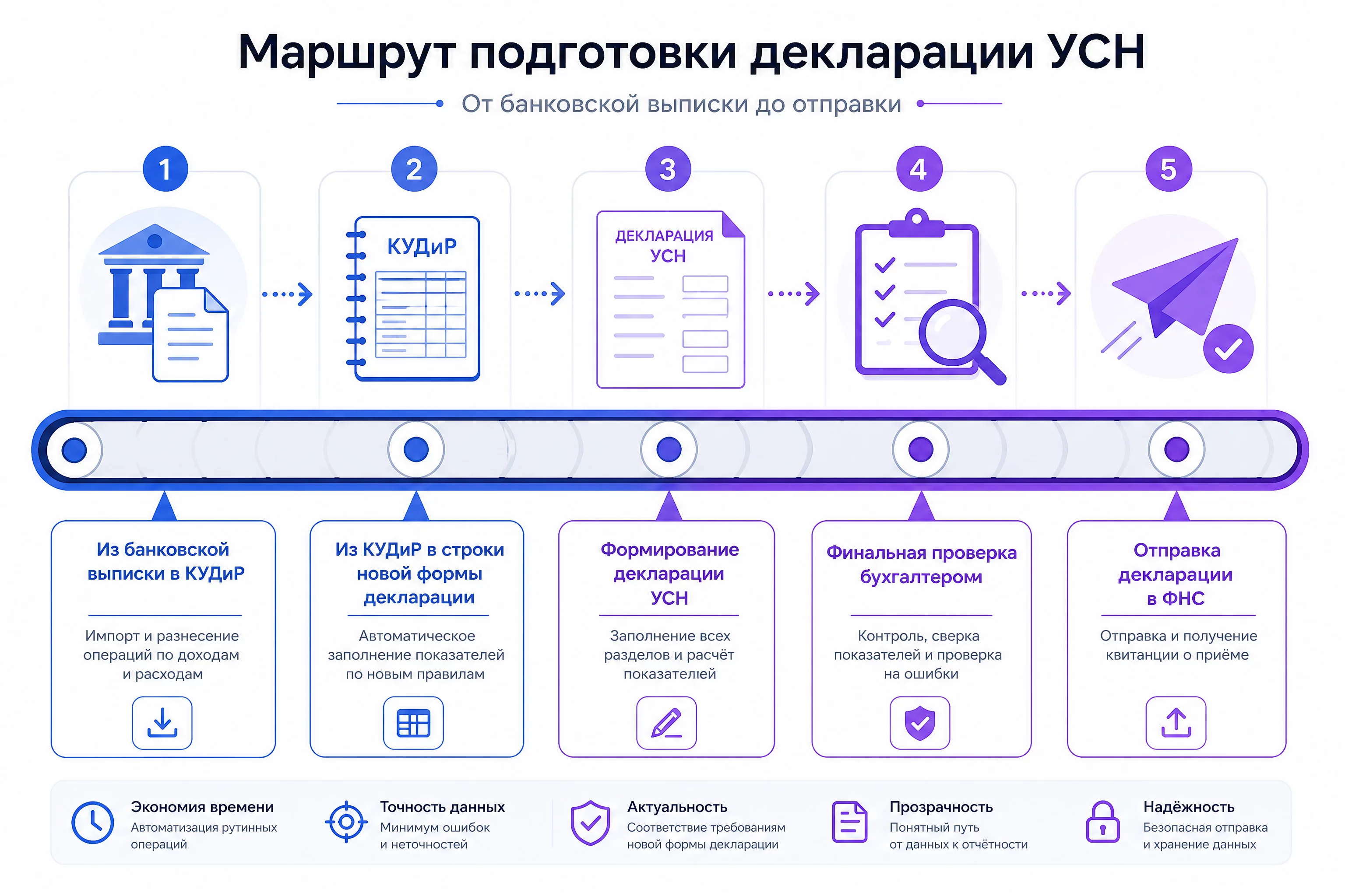 Инфографика маршрута подготовки декларации УСН: из выписки в КУДиР, из КУДиР в строки новой декларации, финальная проверка бухгалтером и отправка, без людей