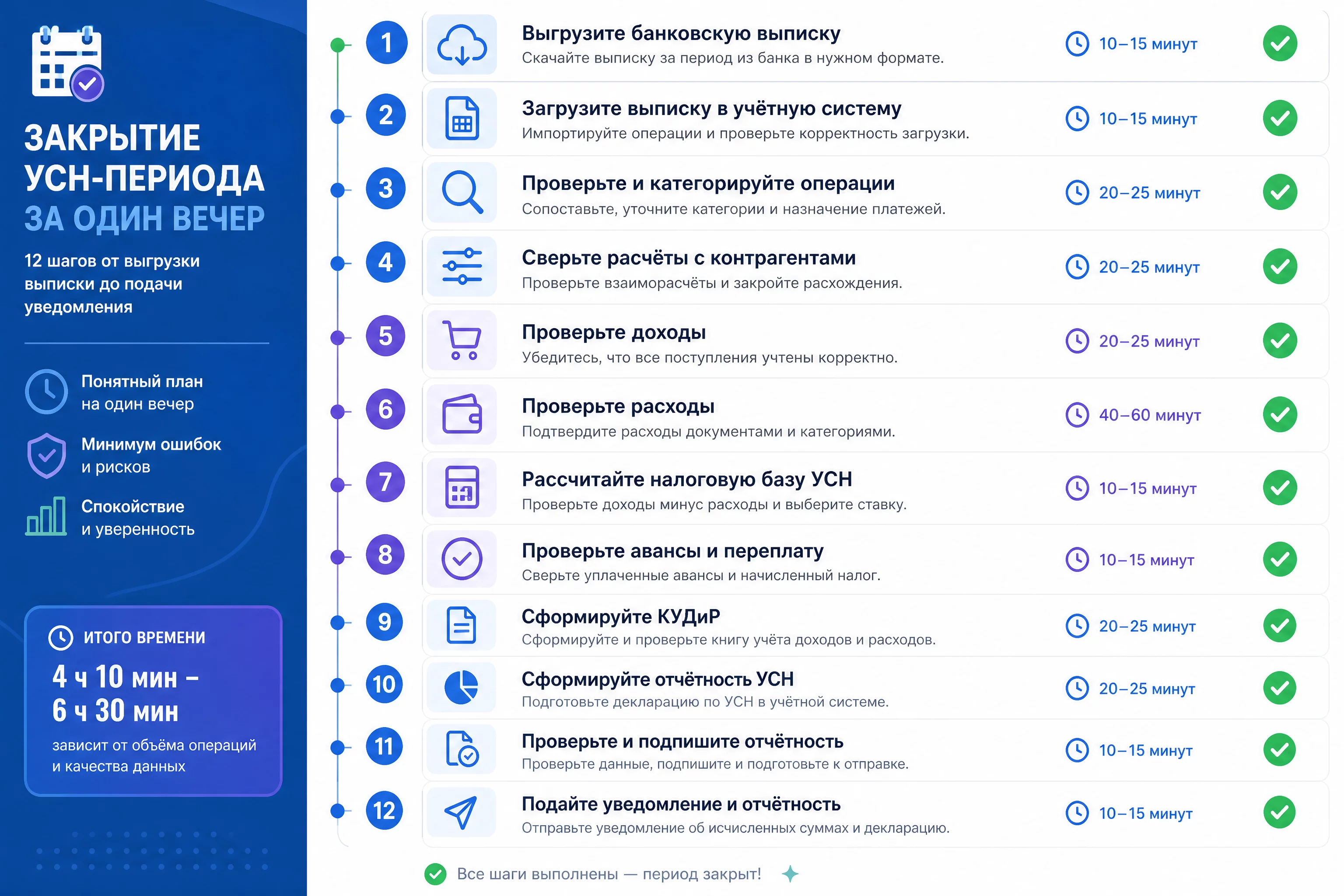 Блок-схема закрытия УСН-периода за вечер: двенадцать шагов от выгрузки выписки до подачи уведомления, каждый шаг с иконкой и меткой времени, без людей