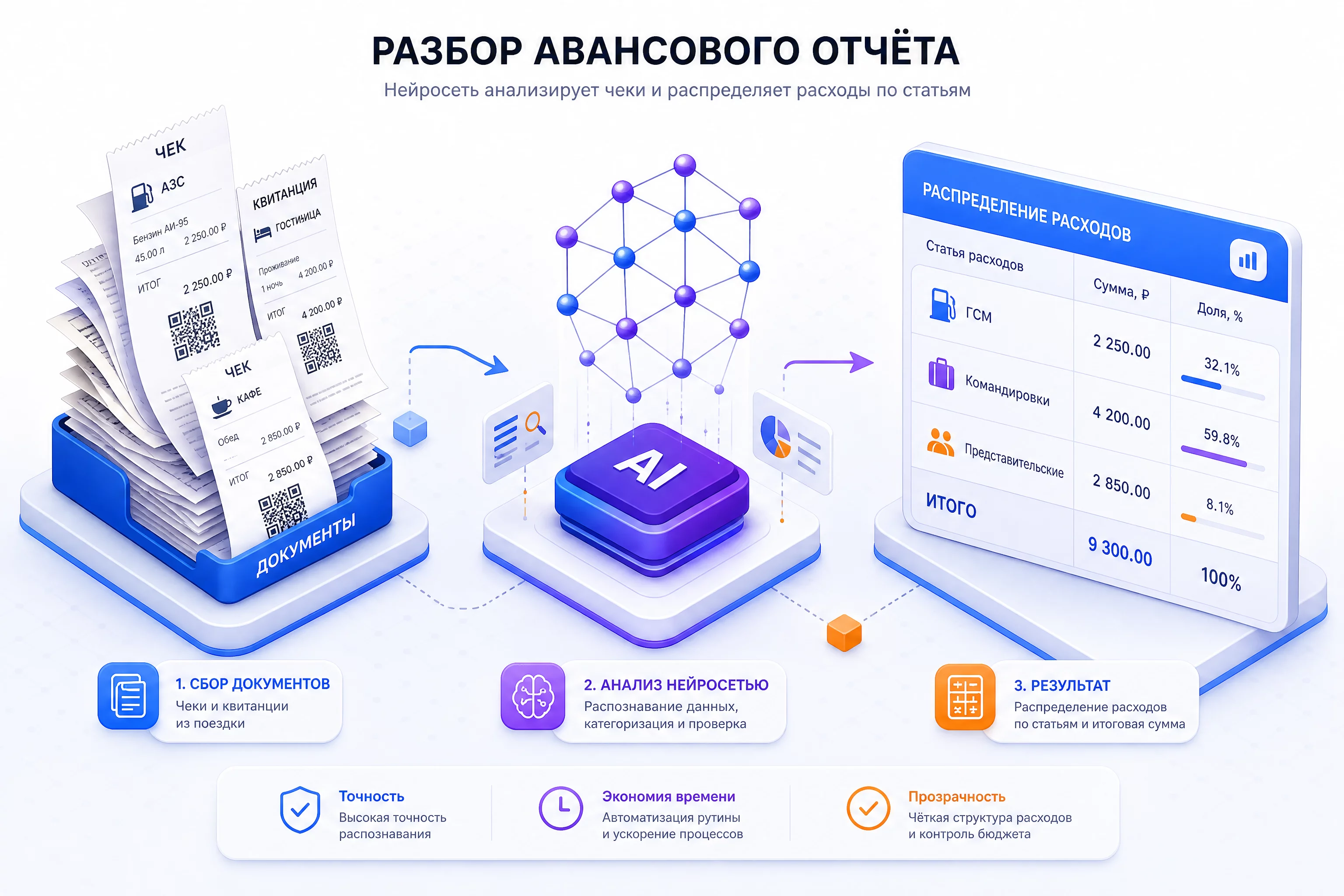 Инфографика разбора авансового отчёта: слева стопка чеков и квитанций, справа таблица распределения по статьям расходов с итогами, иконка нейросети в центре, без людей