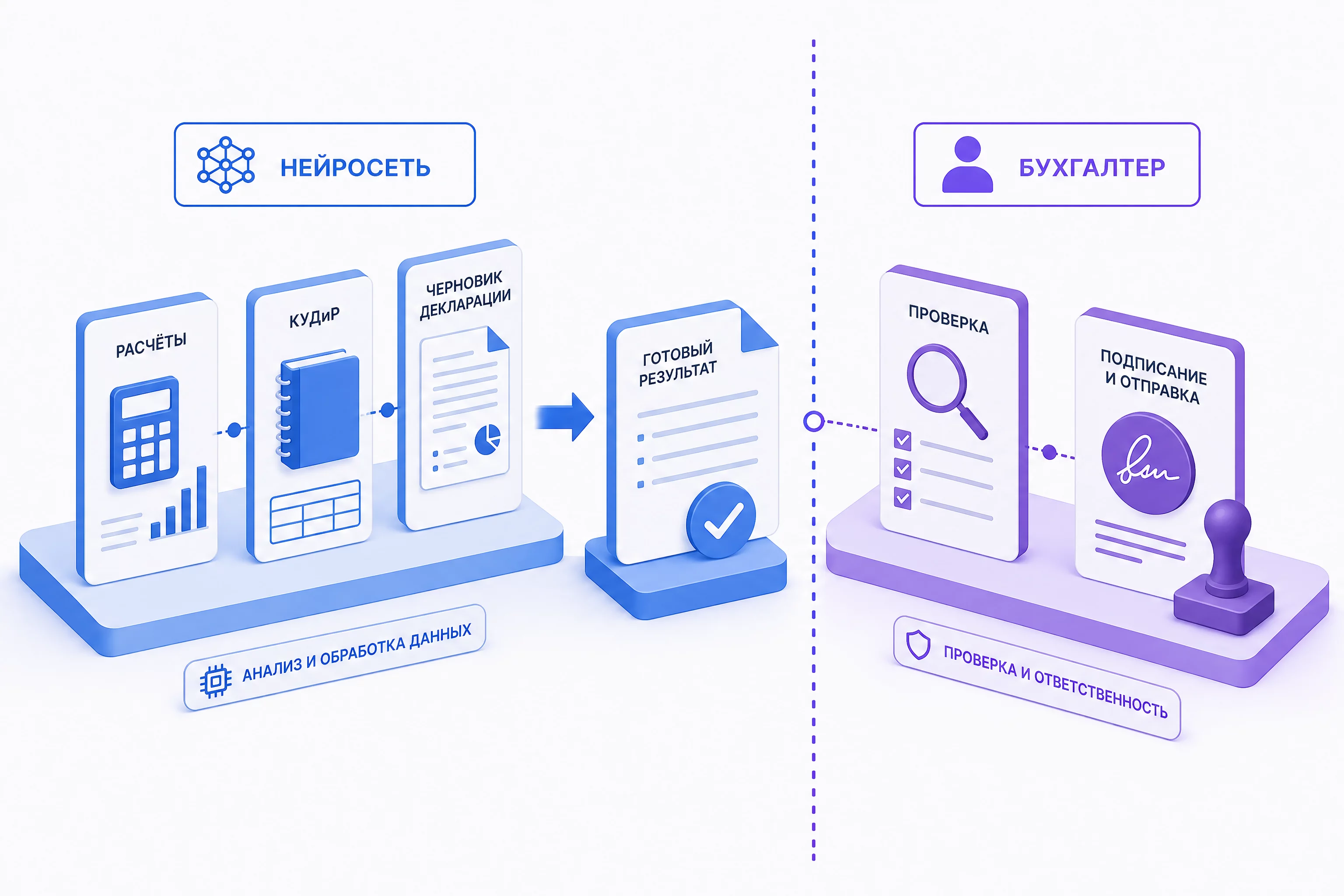 Изометрическая схема разделения задач между нейросетью и бухгалтером: левая часть с иконками расчётов и черновиков передаёт готовый результат человеку справа, который проверяет и подписывает, без людей