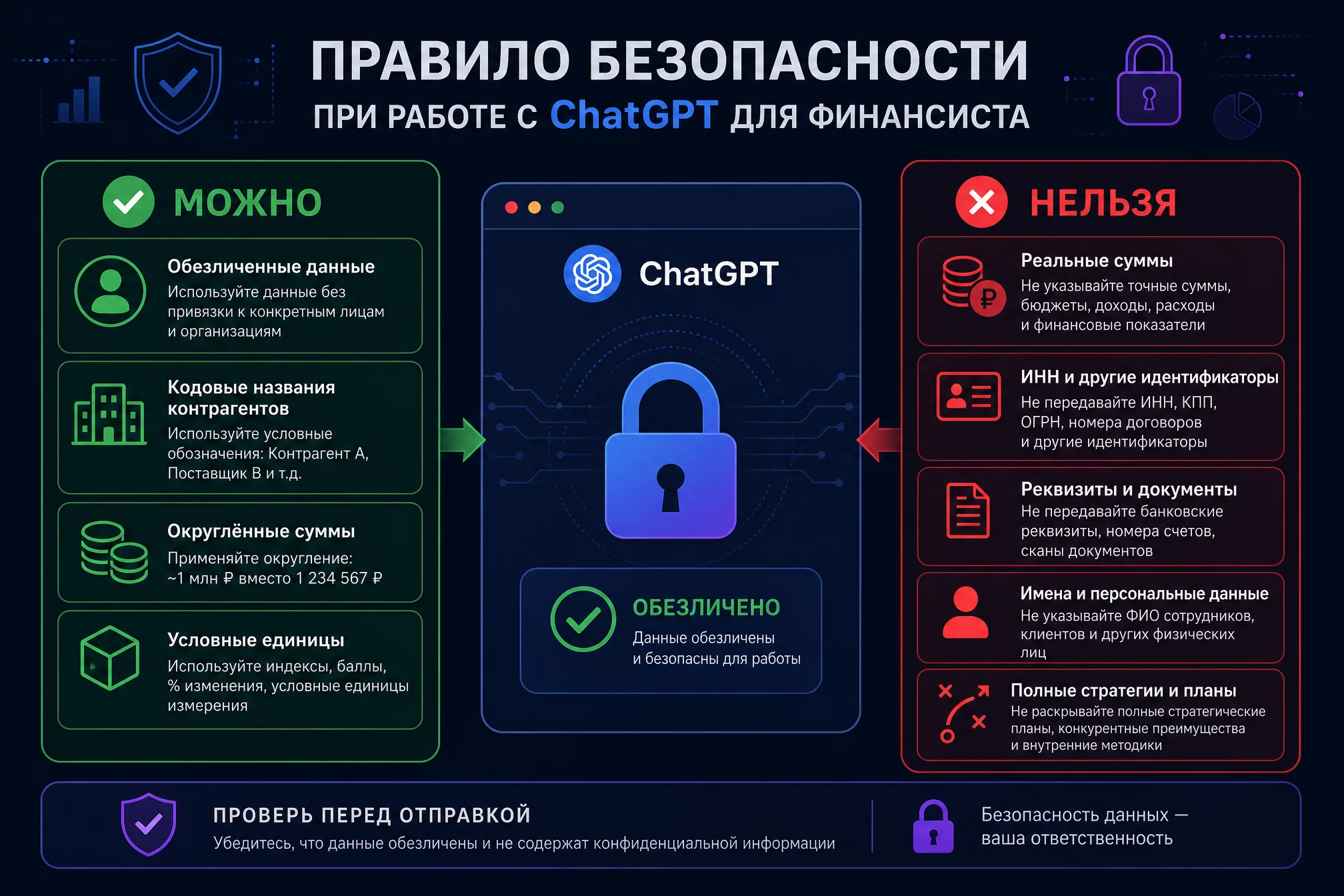 Инфографика: что можно и нельзя загружать в ChatGPT, зелёный список безопасных обезличенных данных и красный список запрещённых реквизитов и сумм