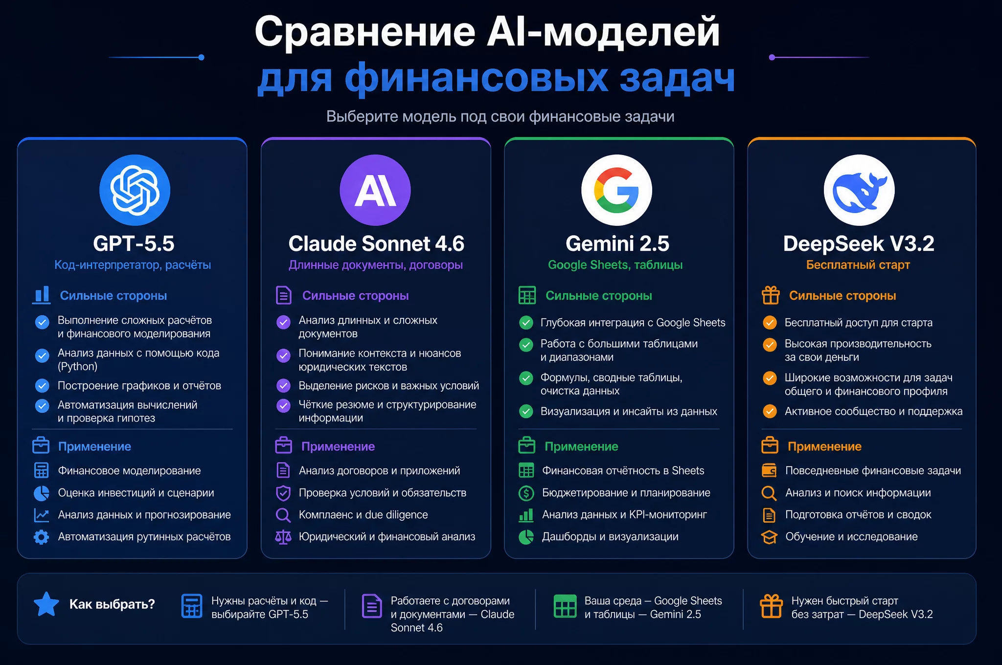 Инфографика сравнения четырёх моделей для финансовых задач: GPT-5.5, Claude Sonnet 4.6, Gemini 2.5, DeepSeek V3.2, с сильными сторонами и областями применения
