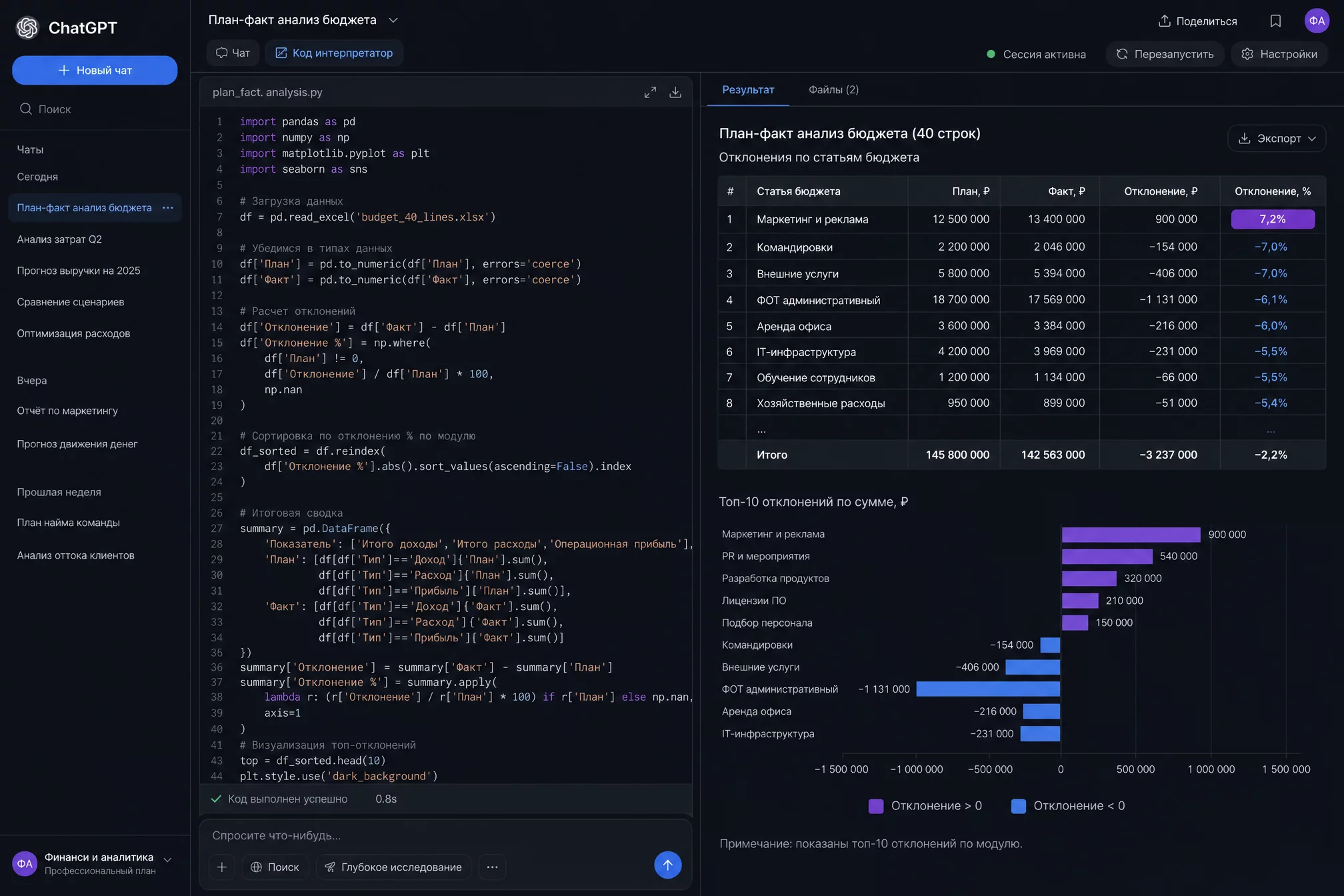 Скрин-инфографика: интерфейс ChatGPT с запущенным Python-кодом, расчёт план-факт отклонений по 40 строкам бюджета, таблица с найденным отклонением 7,2 процента