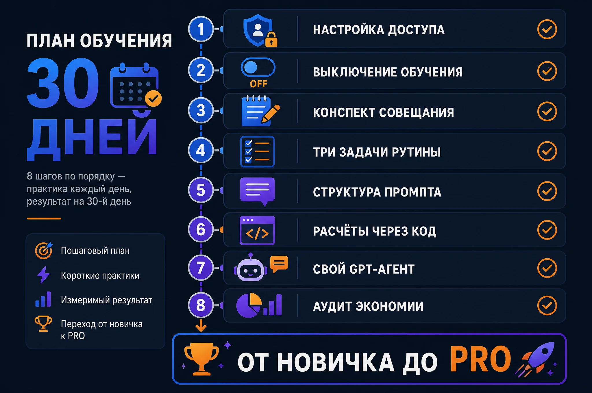 Инфографика: чек-лист обучения на 30 дней, восемь шагов от настройки кабинета до аудита экономии, путь от новичка до PRO