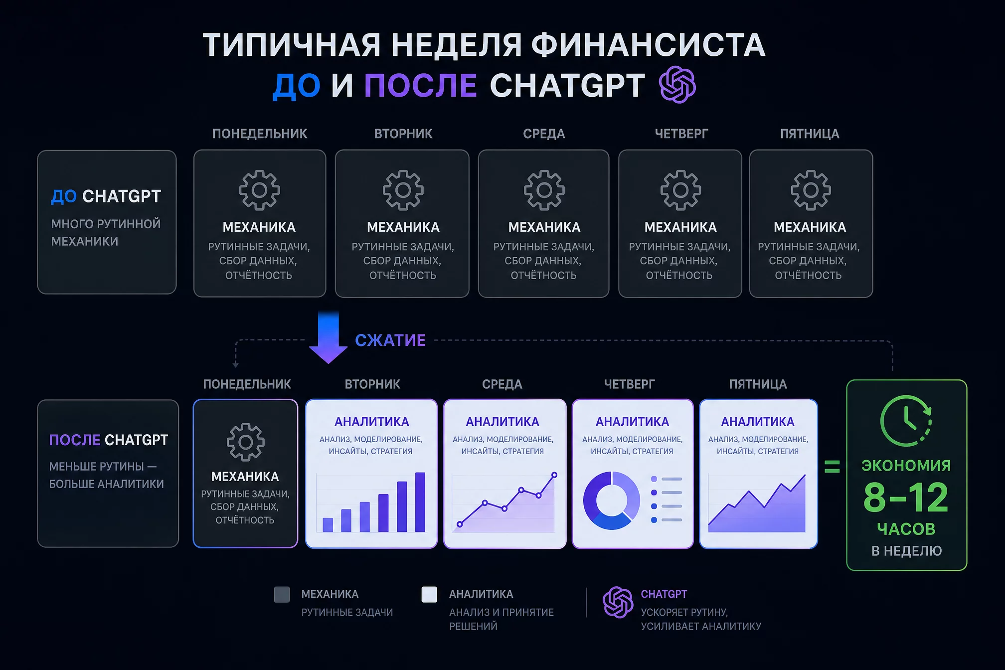 Инфографика: типичная неделя финансиста до и после ChatGPT, три дня механики сжимаются до нескольких часов, экономия 8-12 часов в неделю