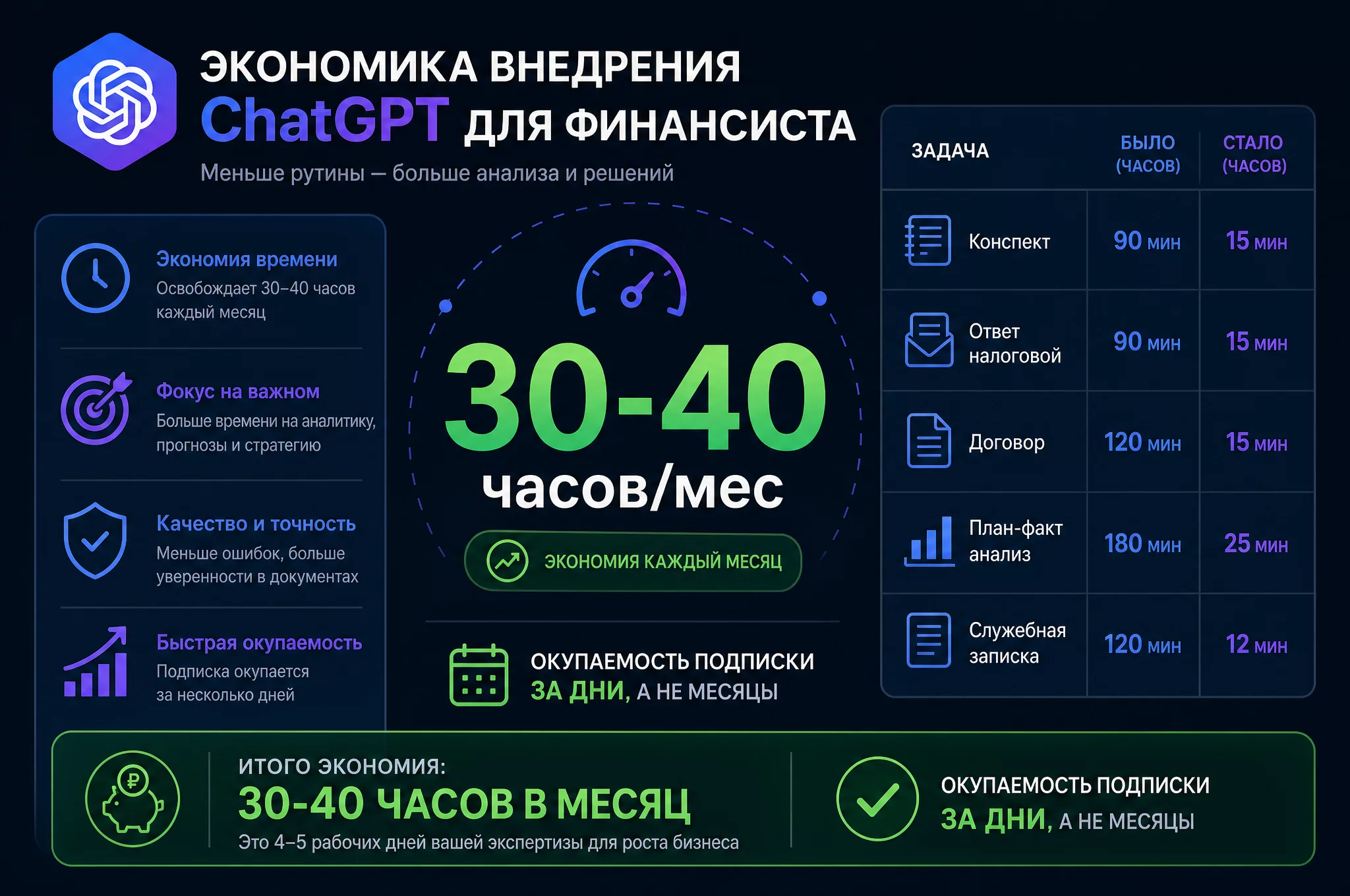 Инфографика: экономика внедрения ChatGPT, таблица задач с часами до и после, итоговая экономия 30-40 часов в месяц и окупаемость подписки за дни