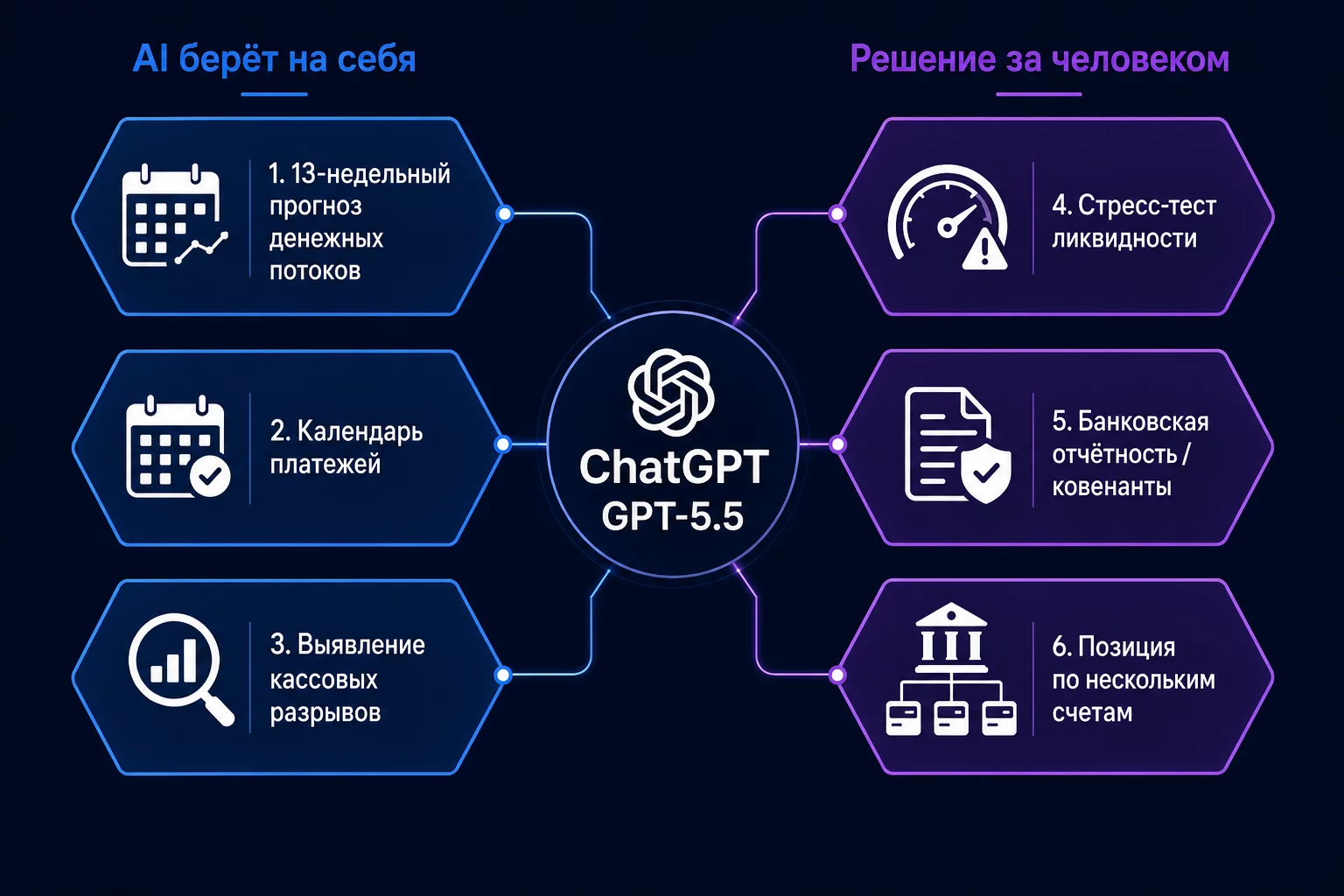 Схема шести казначейских задач, которые закрывает ChatGPT: кэш-флоу, платёжный календарь, кассовый разрыв, стресс-тест, банковская отчётность, позиция по счетам