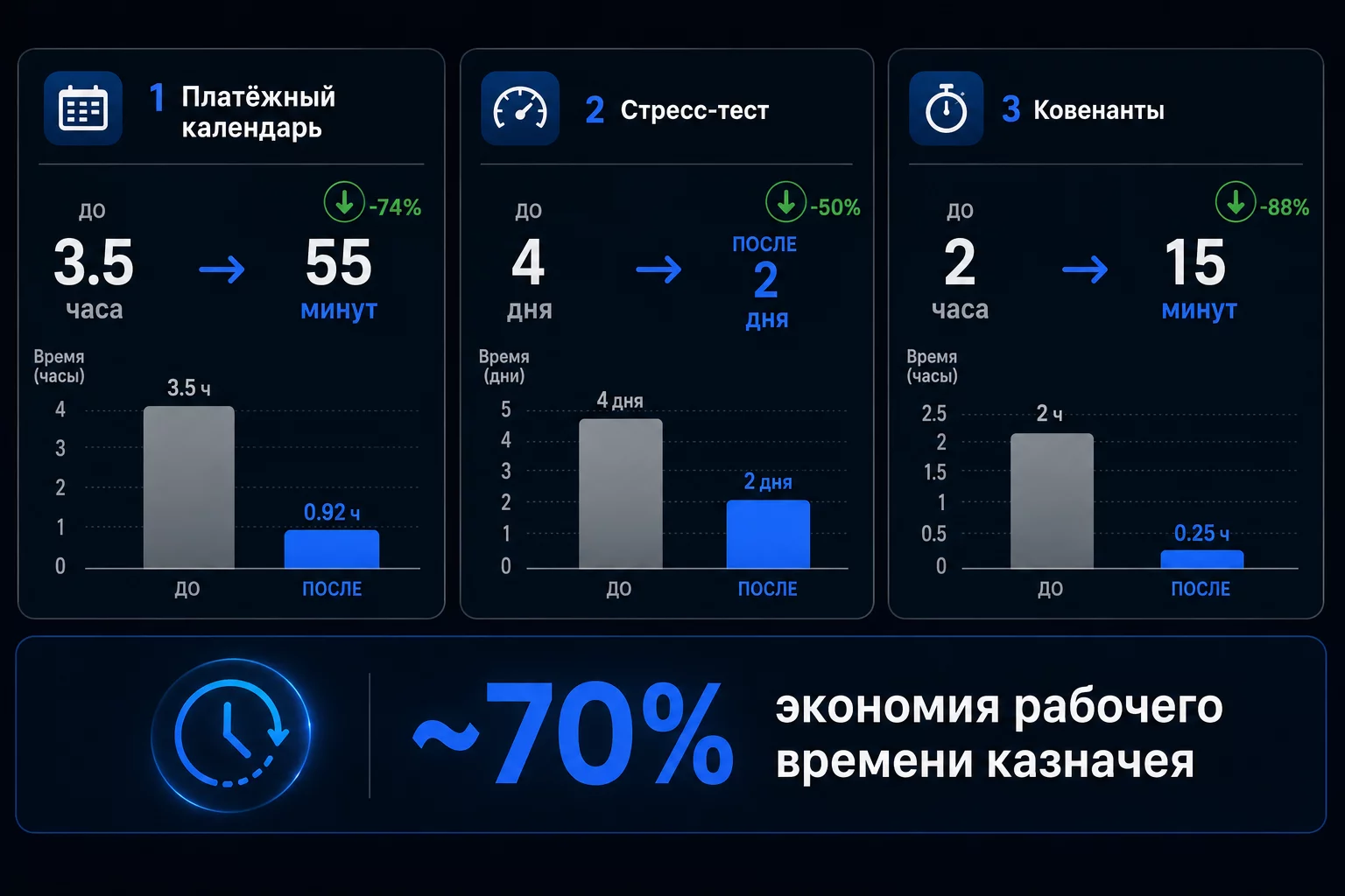 Инфографика трёх кейсов экономии времени казначея с ChatGPT: платёжный календарь 55 минут вместо 3,5 часа, стресс-тест 2 дня вместо 4, ковенанты 15 минут вместо 2 часов