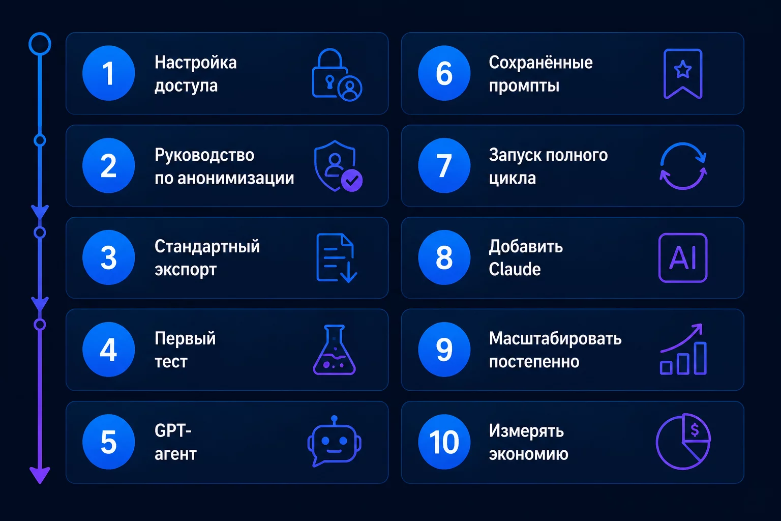 Инфографика: чек-лист из 10 шагов для казначея по запуску ChatGPT — от настройки доступа до полного цикла платёжного календаря
