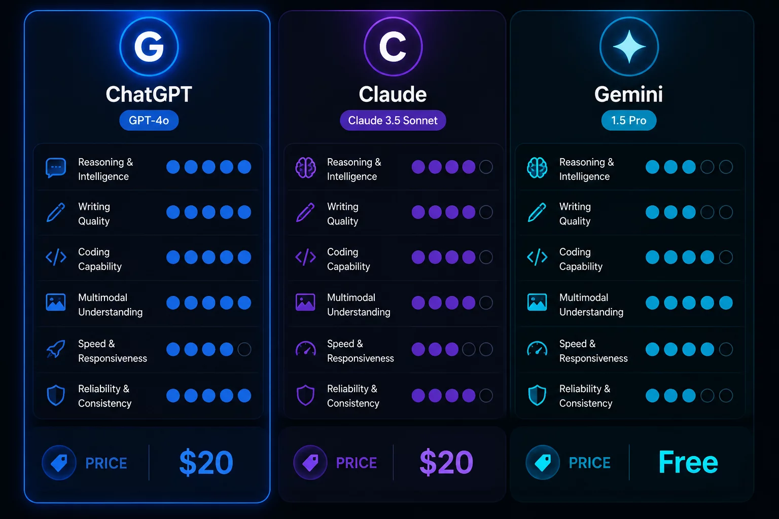 Сравнительная таблица ChatGPT, Claude Sonnet 4.6 и Gemini 2.5 по задачам M&A-анализа