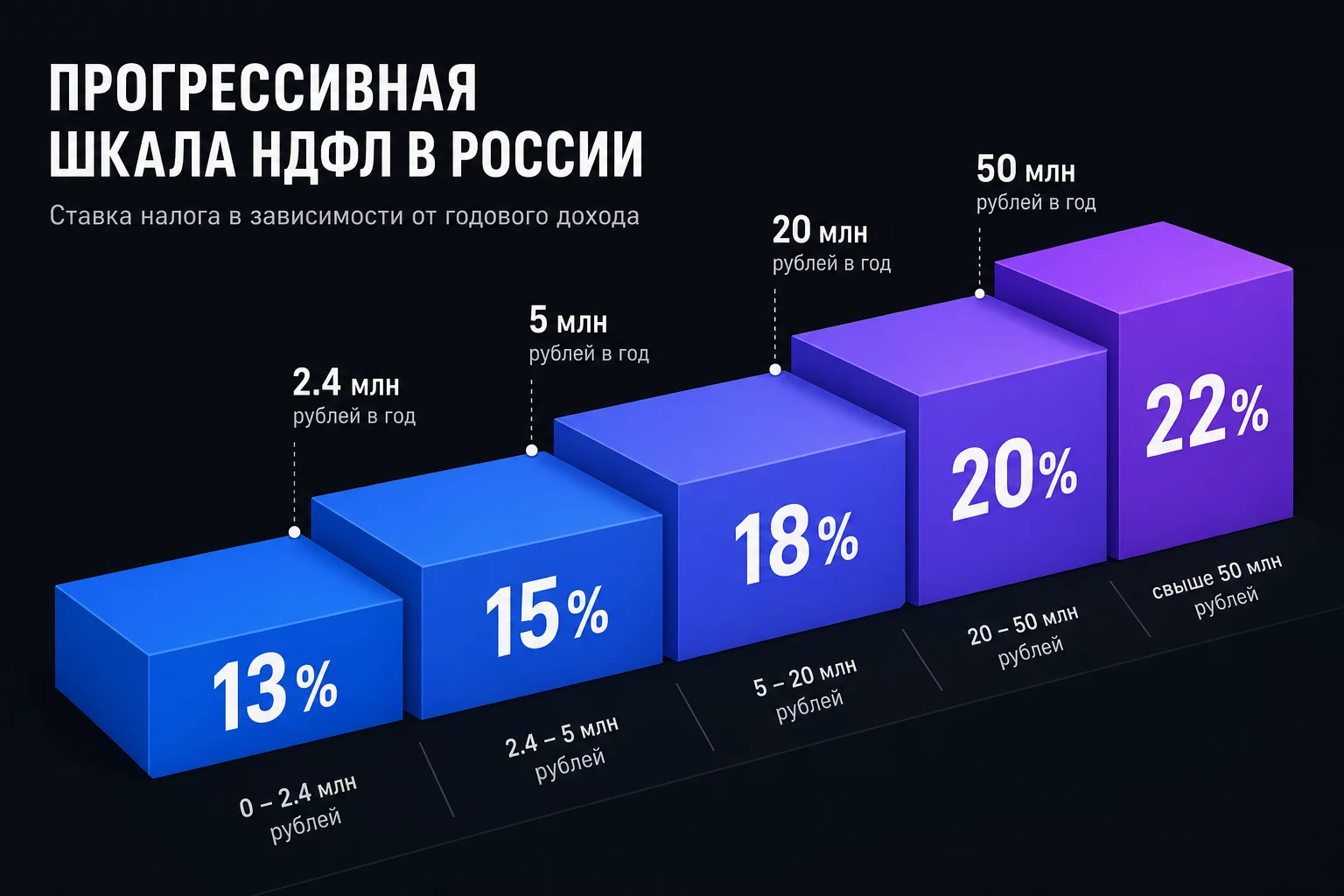 Инфографика: прогрессивная шкала НДФЛ 2026 года с пятью ставками